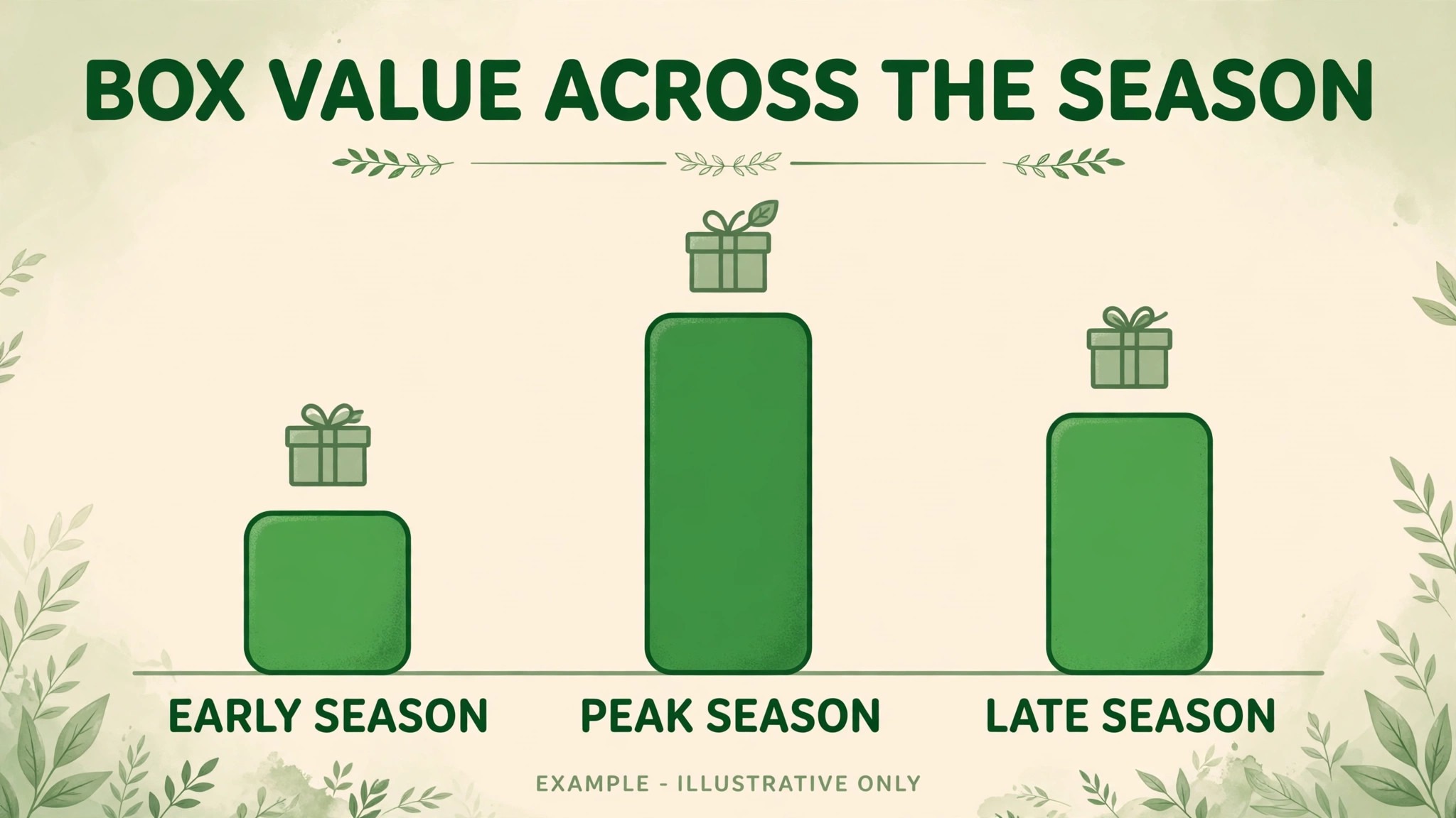 Chart comparing weekly box value across a season.