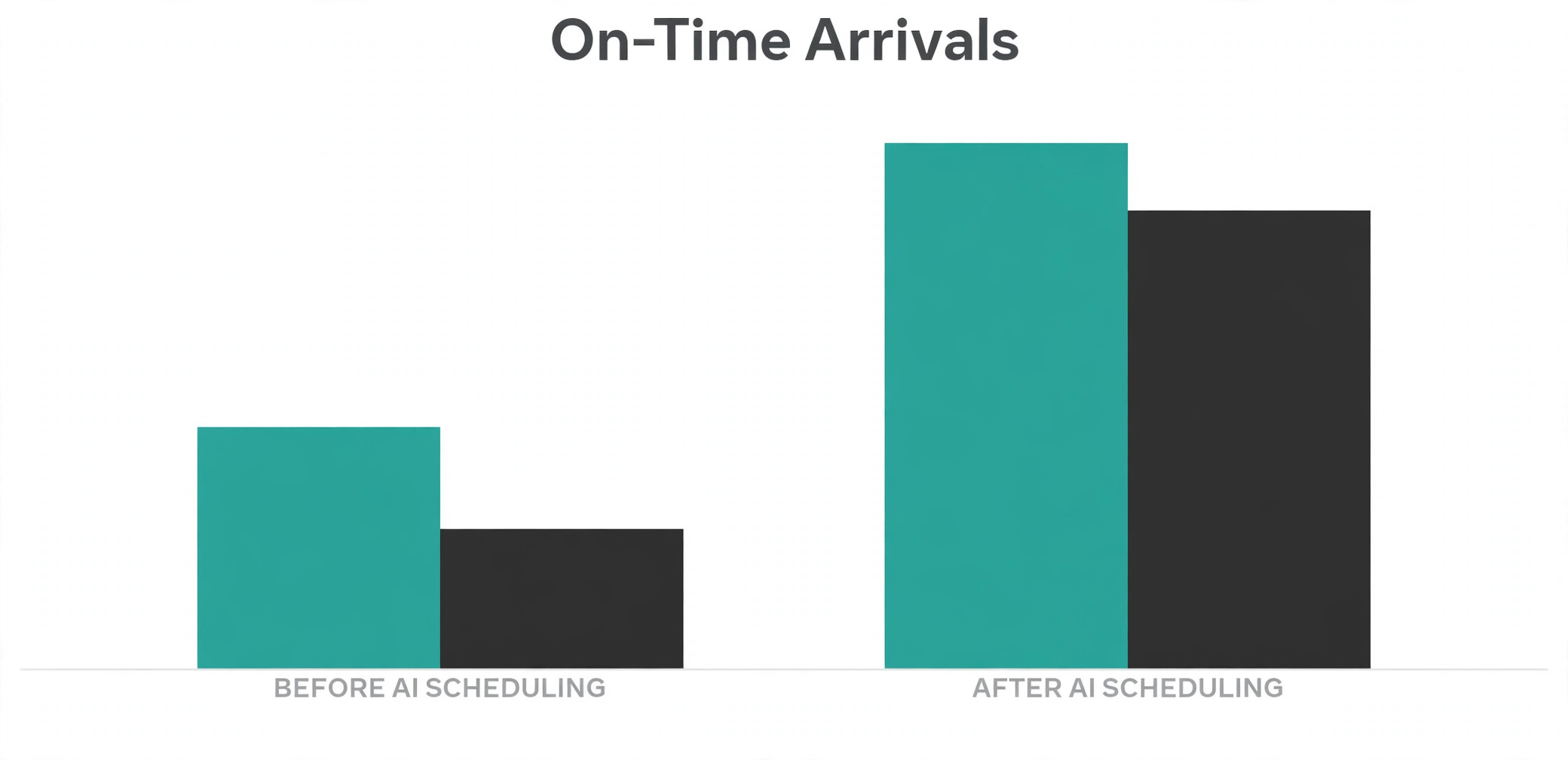 Chart showing on-time arrivals before and after AI scheduling.