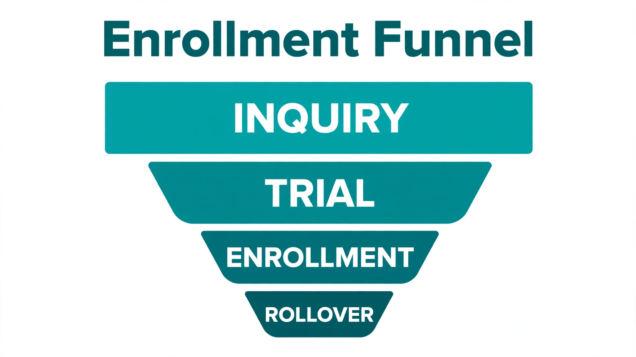 Chart showing enrollment funnel numbers.