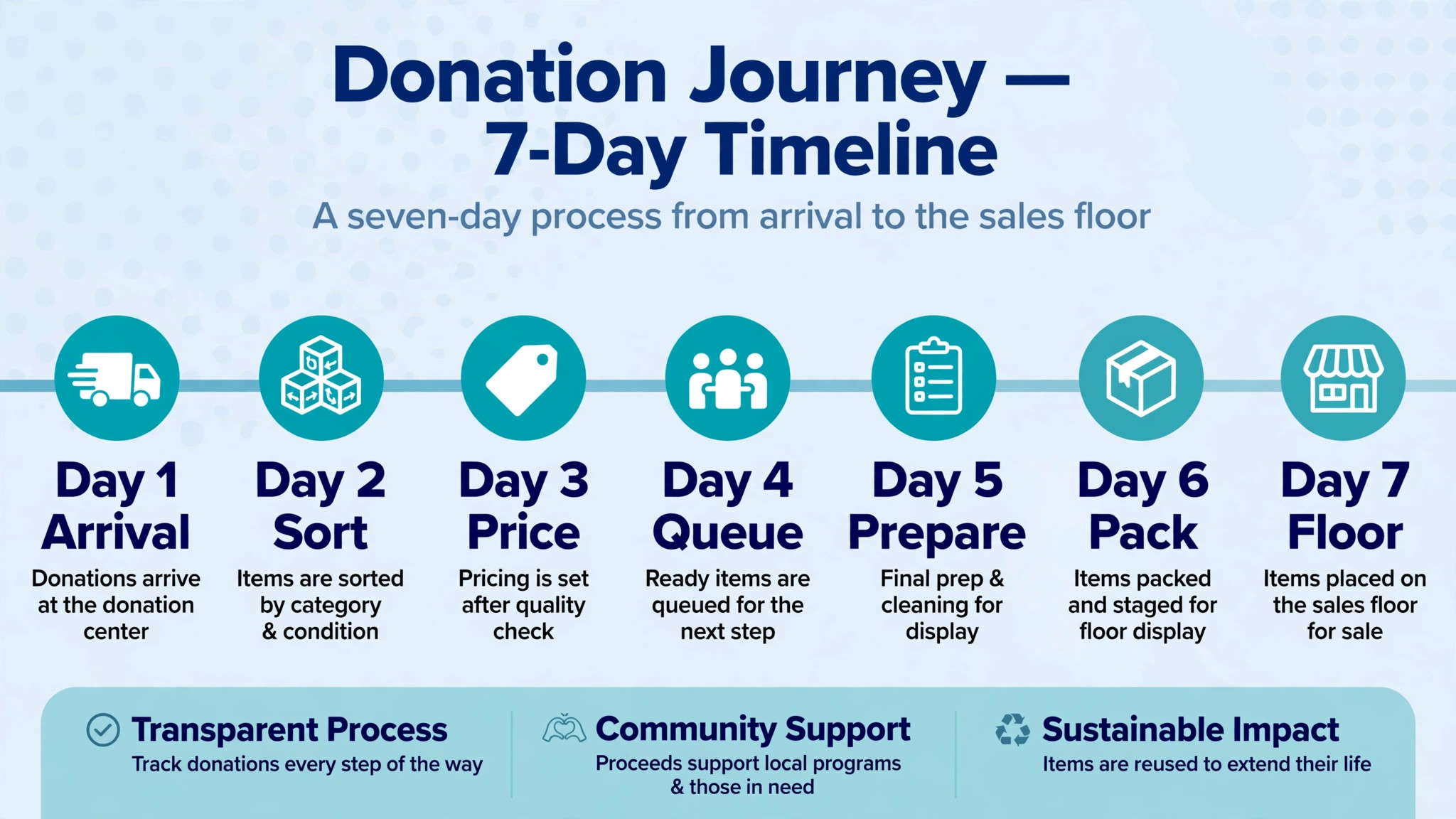 Timeline of a donation from arrival to sales floor.