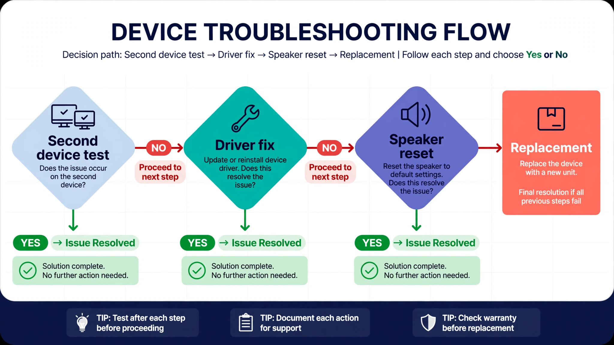 Flowchart for deciding between driver fix reset and replacement