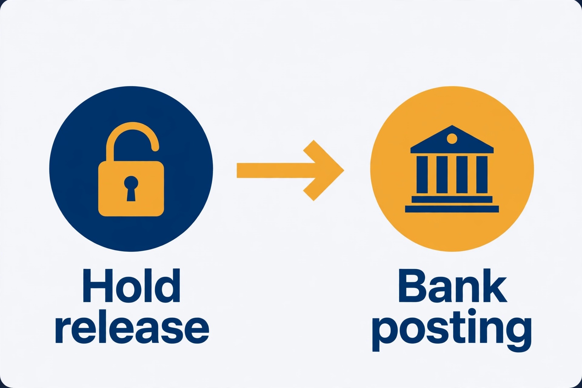 refund hold and posting timeline