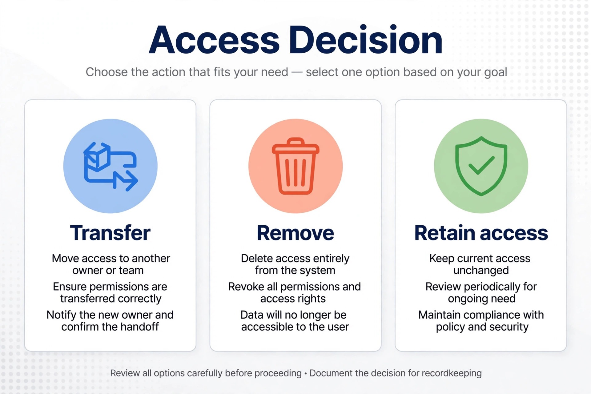 Decision graphic for access actions