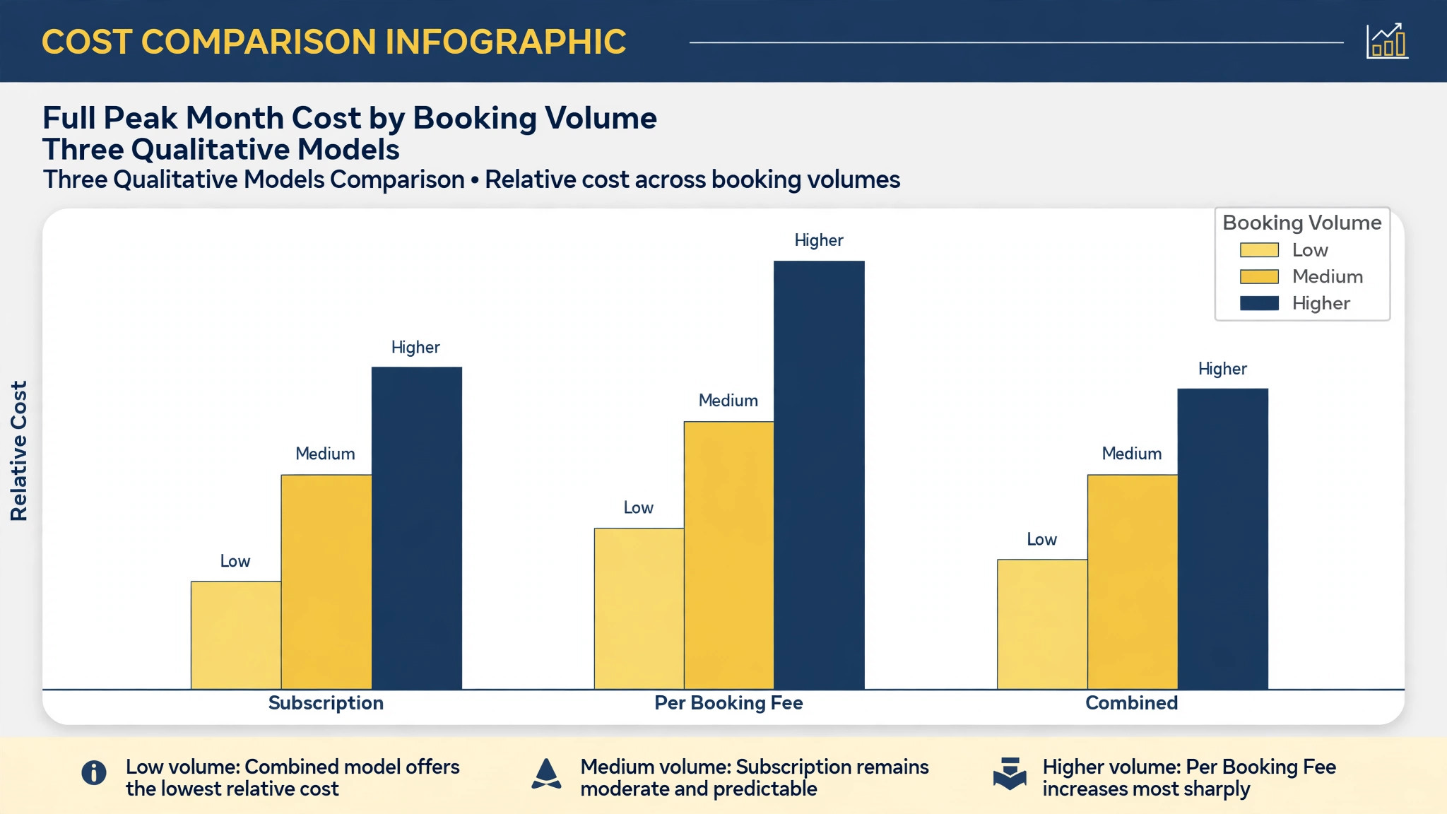 chart of kayak booking software peak month cost by volume