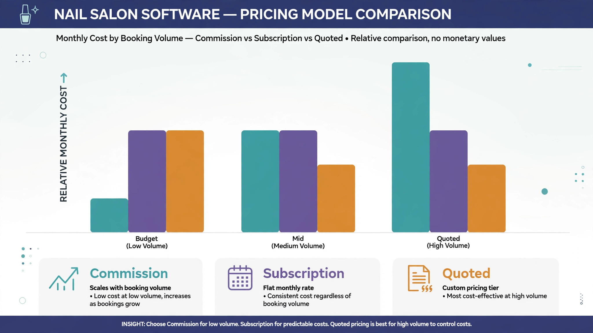 chart of nail salon software cost by booking volume