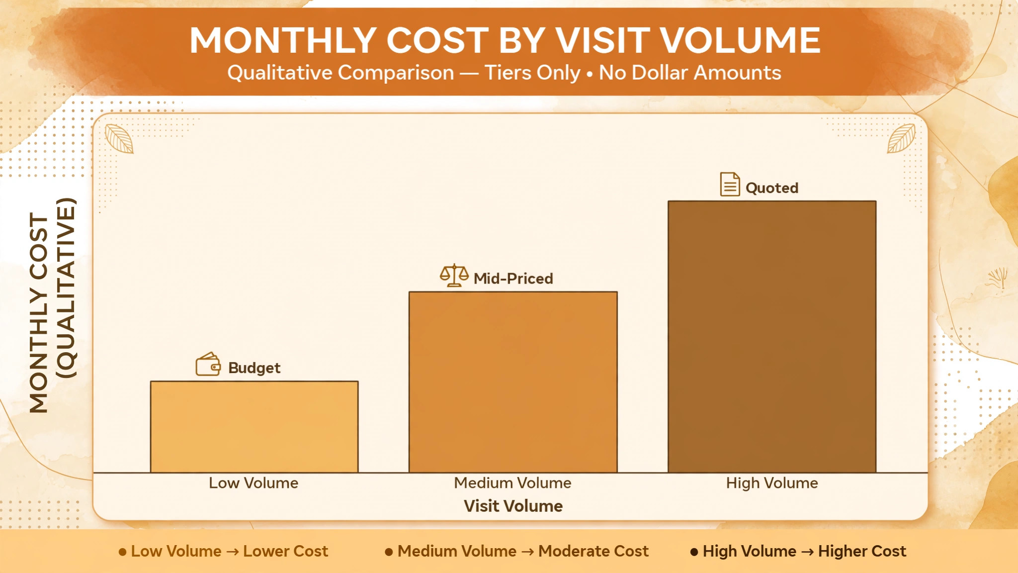 chart of tanning salon software cost by visit volume
