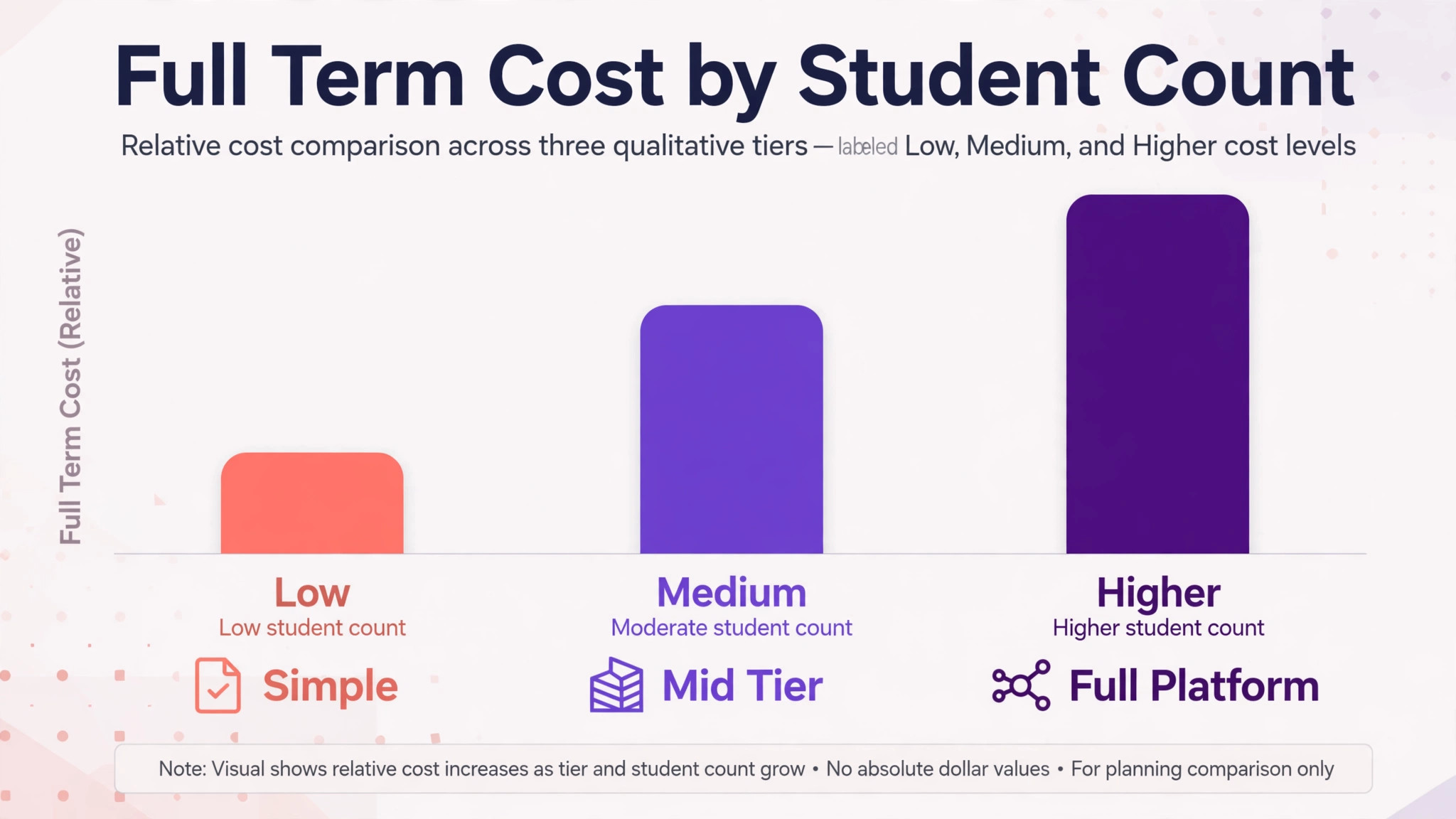 chart of art studio software term cost by student count
