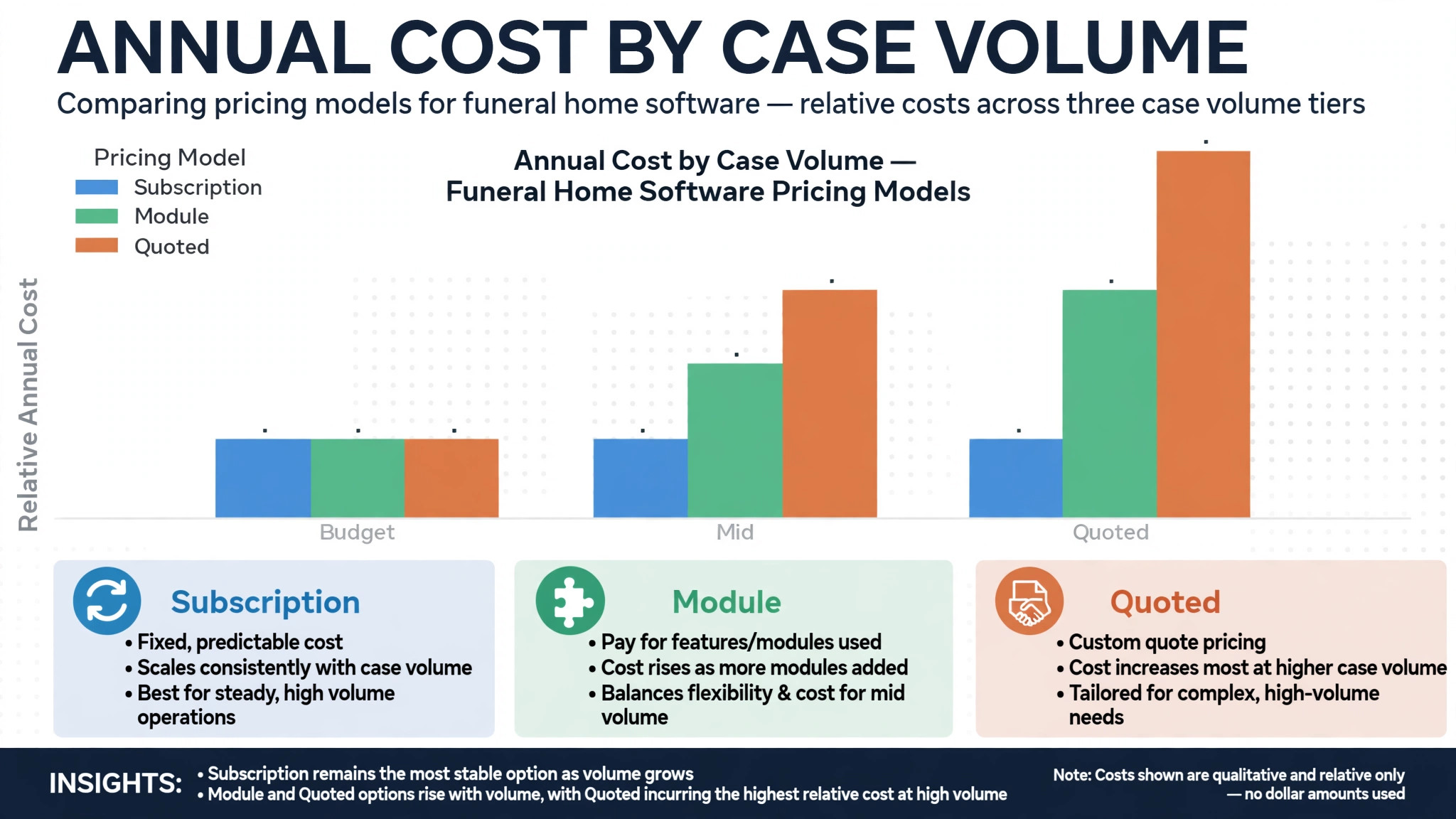 chart of funeral home software cost by case volume