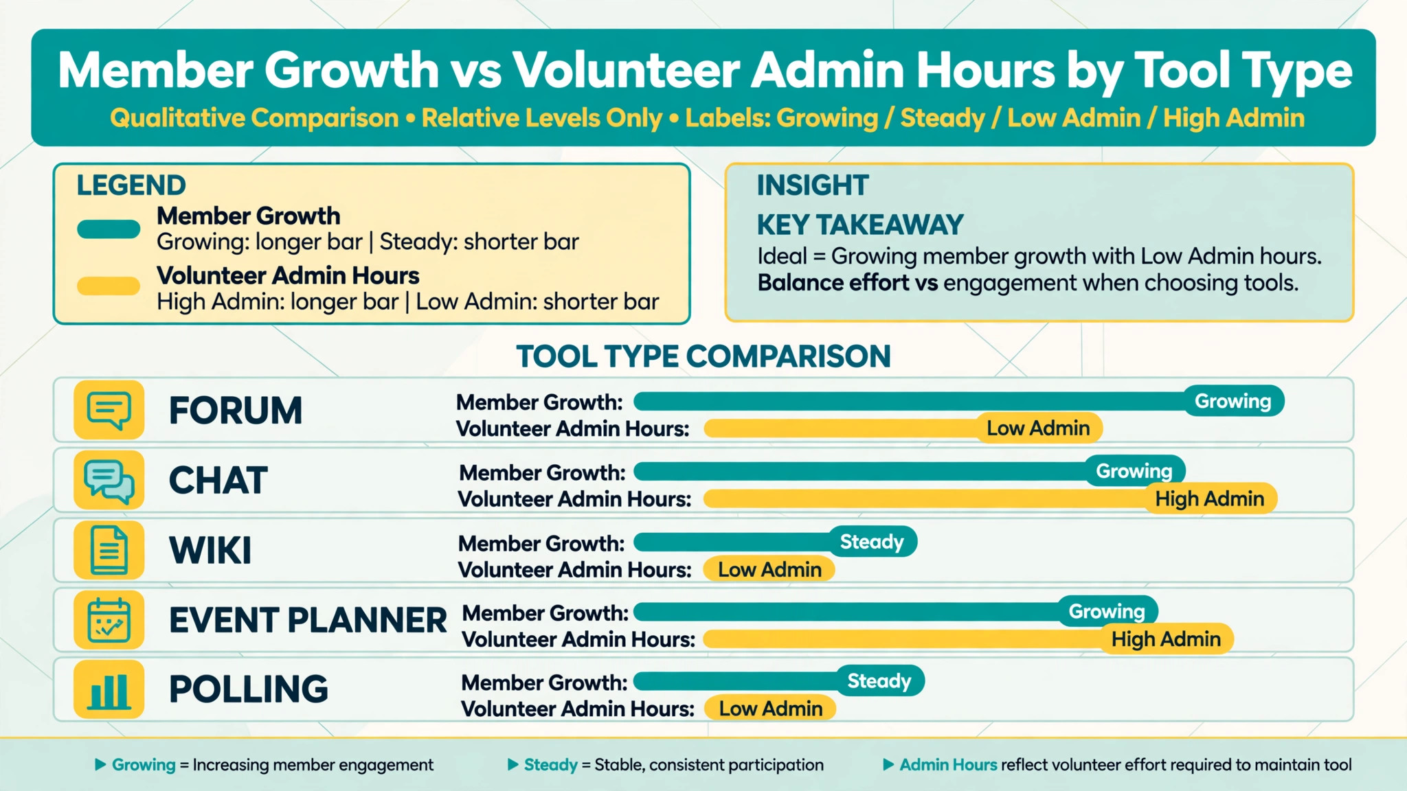 chart of member growth and admin hours by tool type
