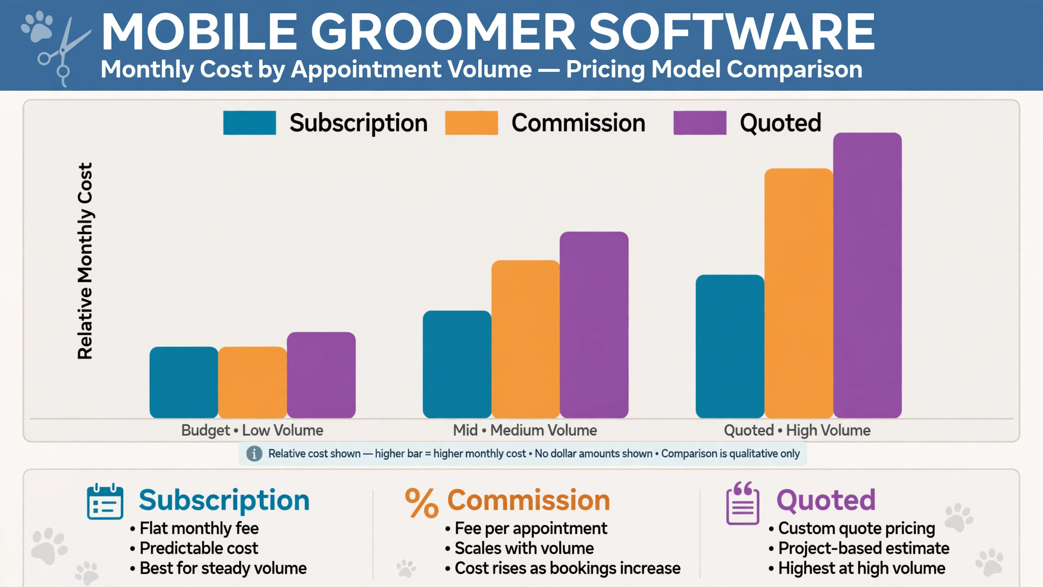 chart of pet groomer software cost by appointment volume