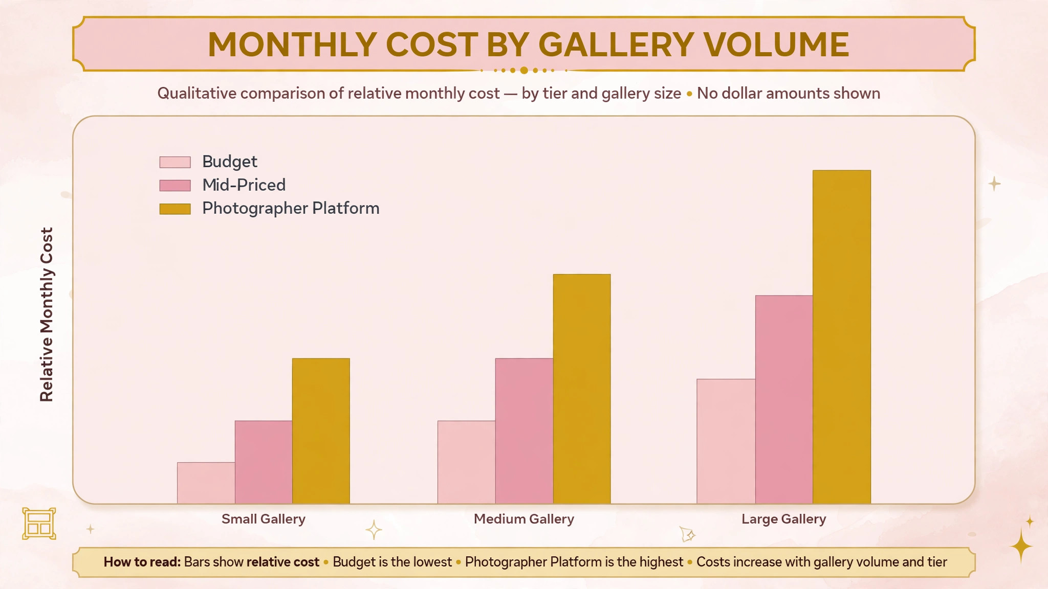 chart of wedding photographer website cost by gallery volume
