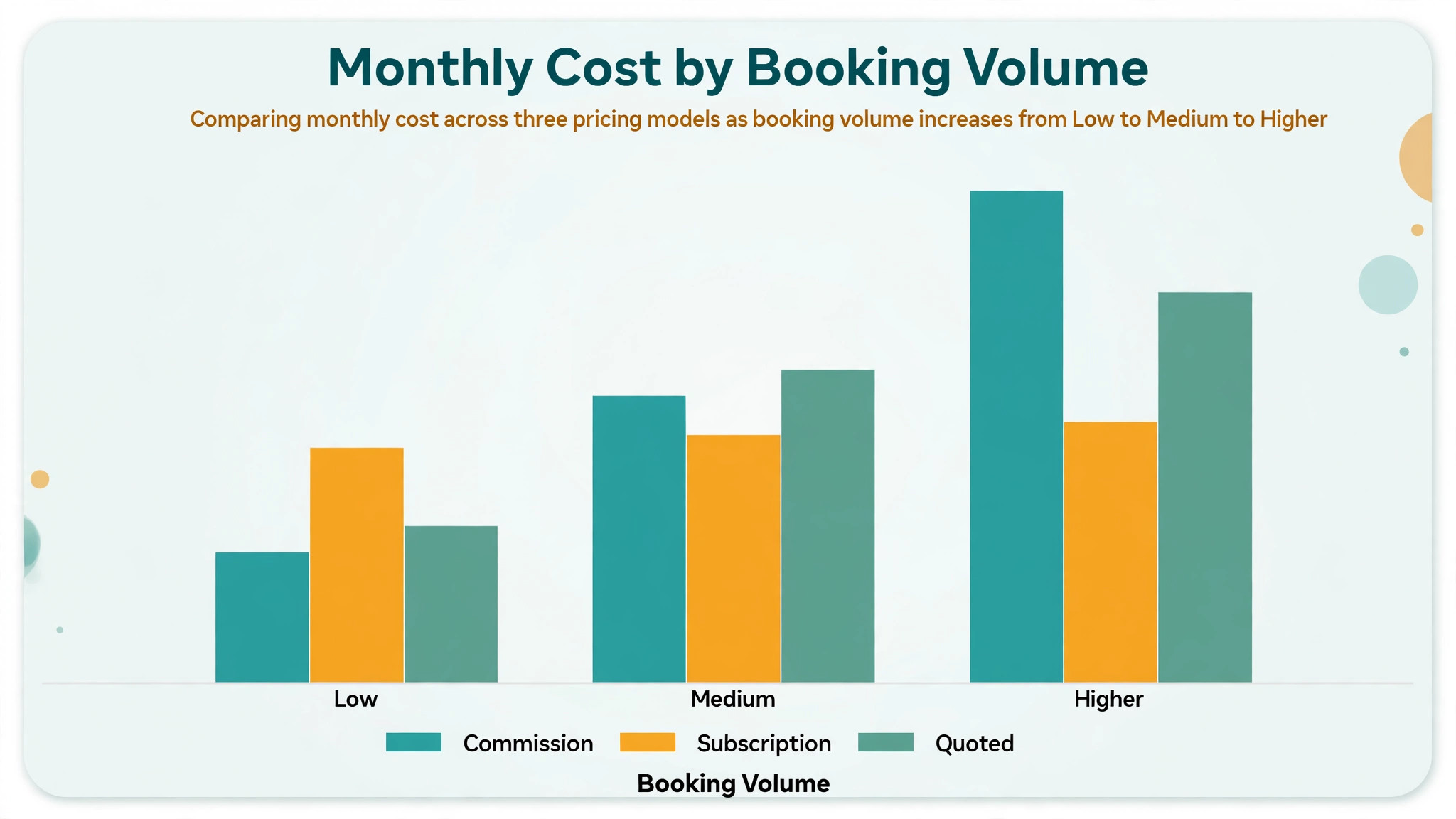 chart of mobile massage software cost by booking volume