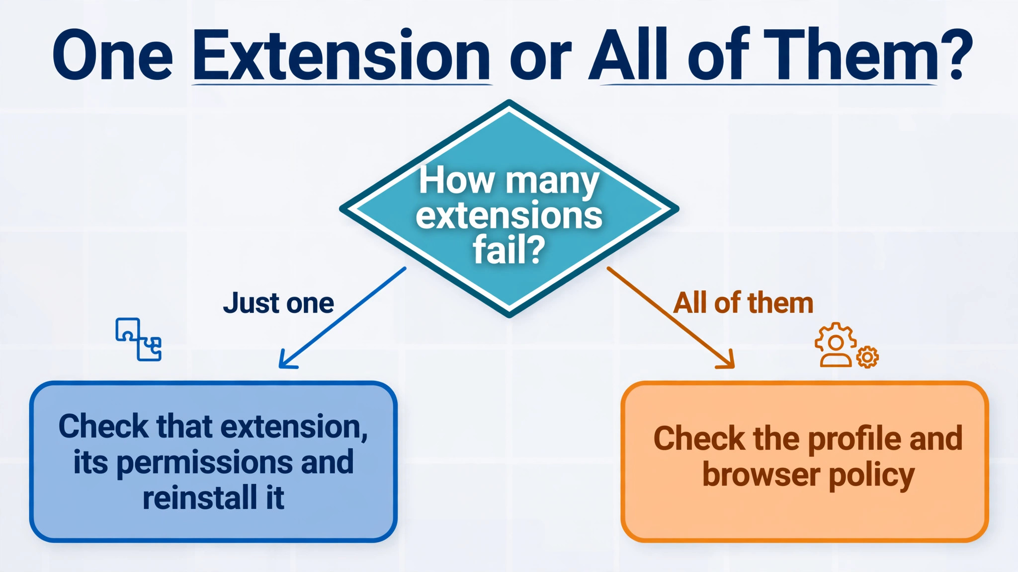 Flowchart for one extension versus all extensions failing