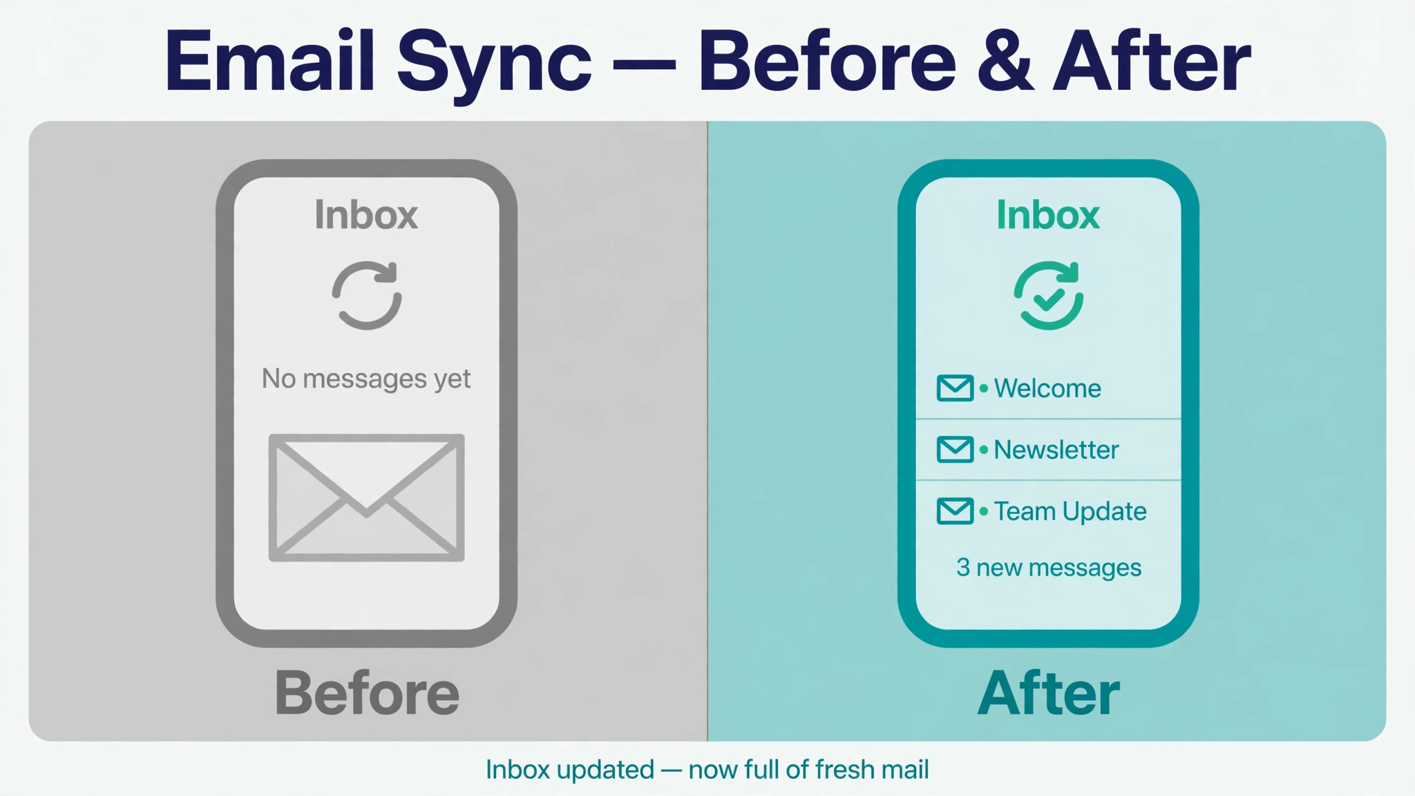 Before-and-after comparison of an empty inbox becoming an inbox full of fresh mail after sync is restored