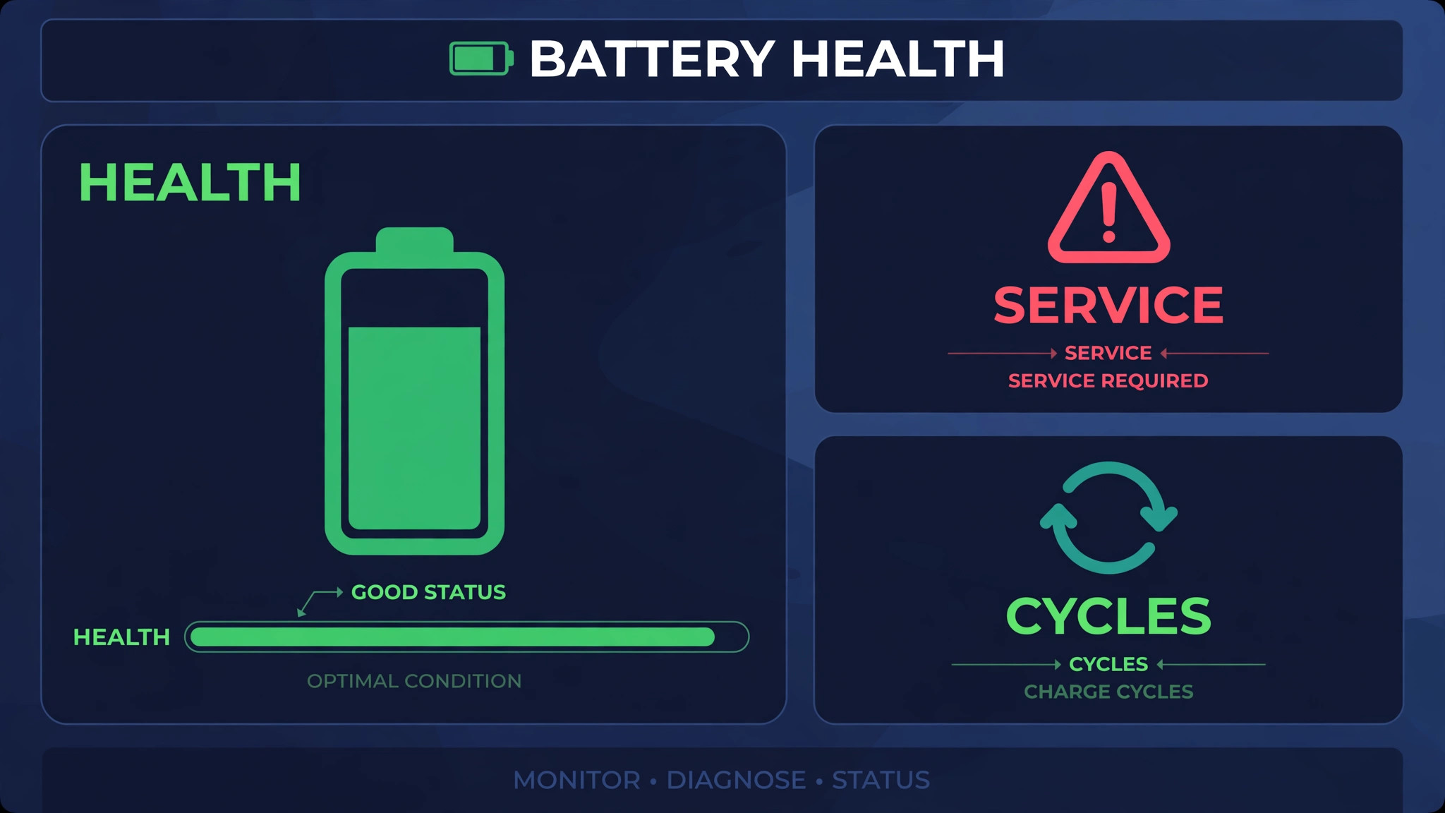 Battery health screen mockup showing health status, a service warning and charge cycles