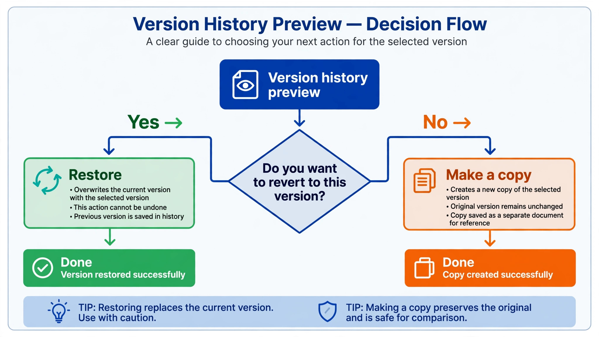 Version history recovery decision flowchart