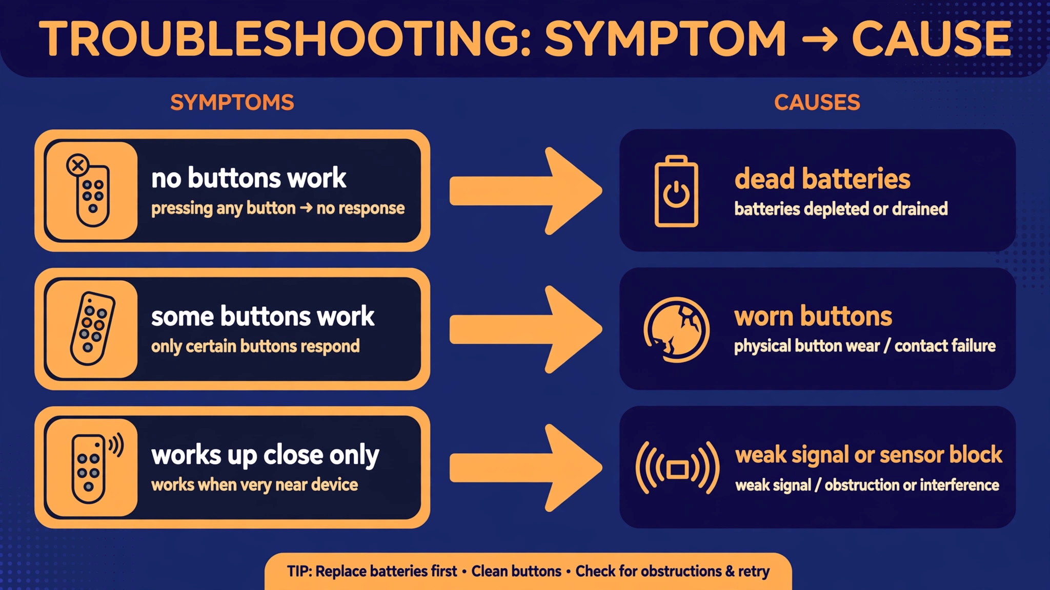 Symptom-to-cause map linking no buttons working to dead batteries, some buttons working to worn buttons and close-range-only working to a weak signal or sensor block