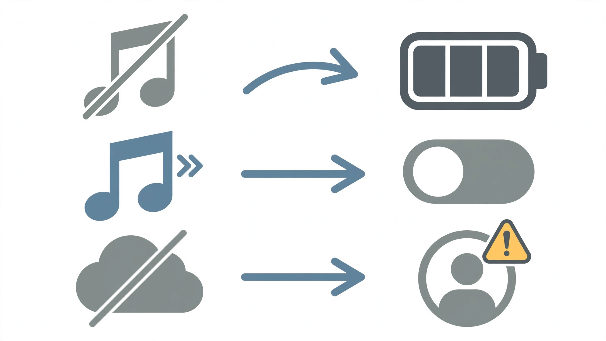 Mapping diagram linking a greyed-out song to full storage, a skipped song to a switched-off toggle, and no offline access to an account warning