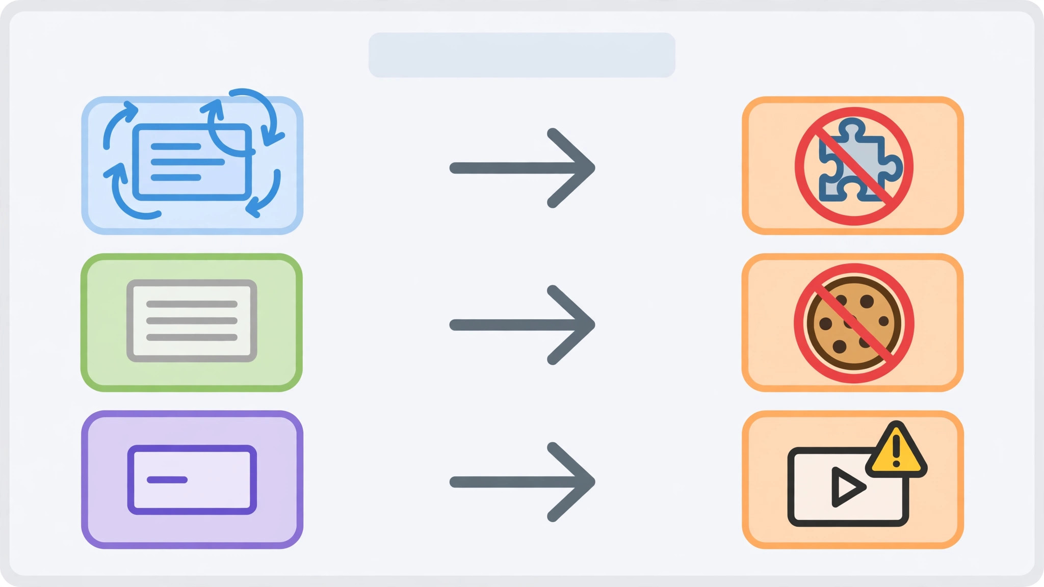 Three-row table visual matching spinning comments to a blocking extension, an empty panel to blocked cookies, and comments missing on one video to a video-specific warning