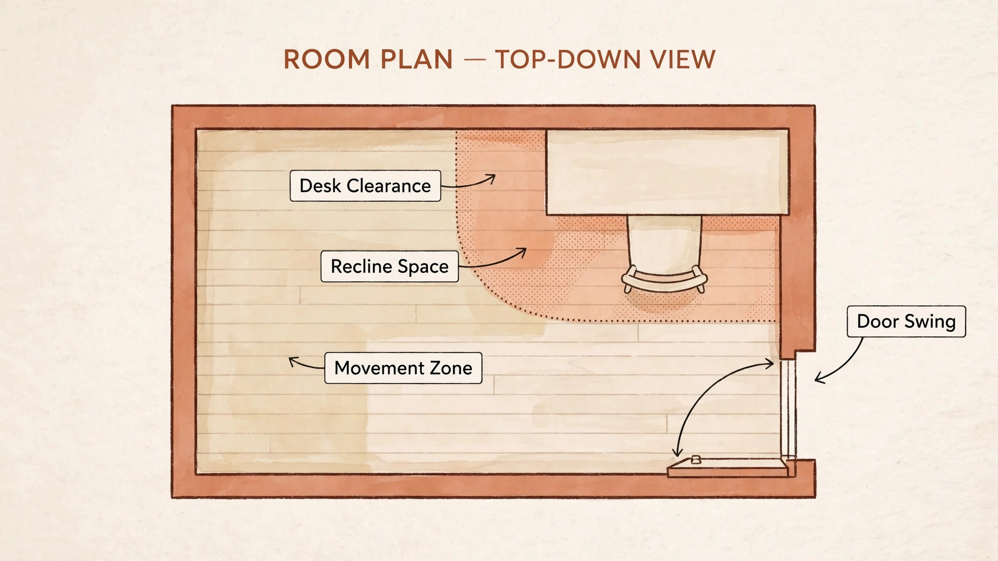 Annotated top-down room plan with desk clearance, recline space, movement zone and door swing