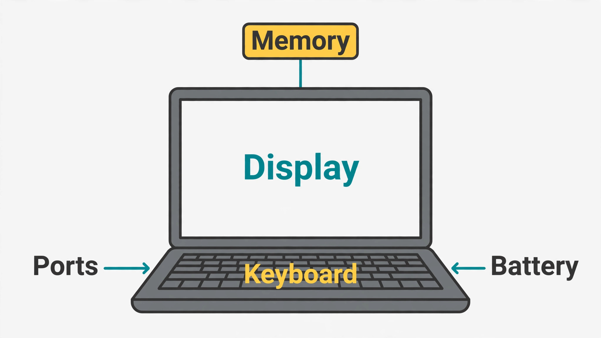 Spec-check annotated diagram with display on the screen, keyboard on the keys, and ports and battery side arrows