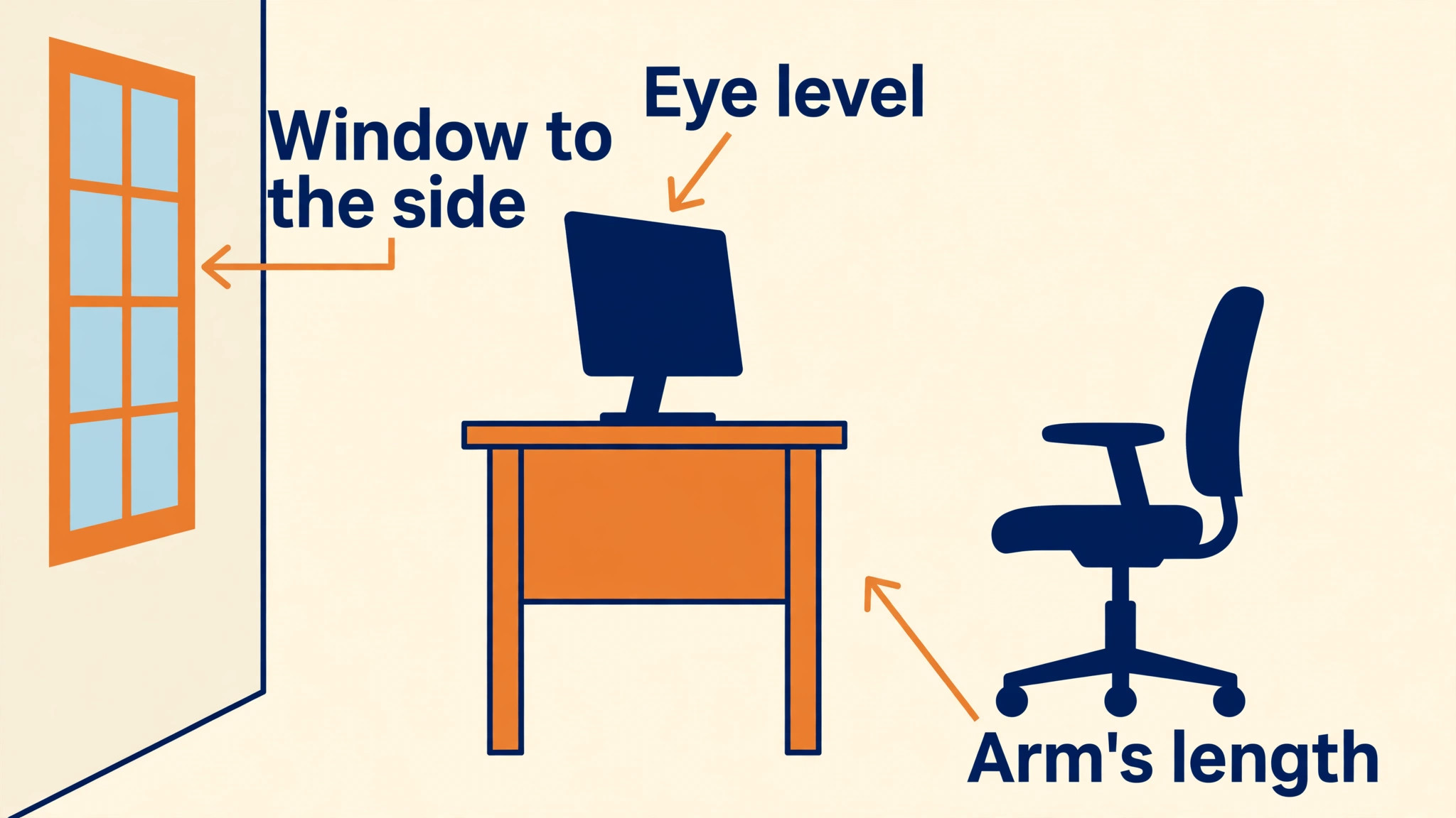 Ergonomics annotated desk side view with eye level, arm's length and window to the side callouts
