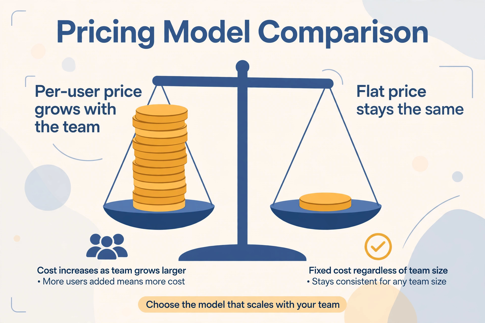Balance scale of per-user price versus flat price