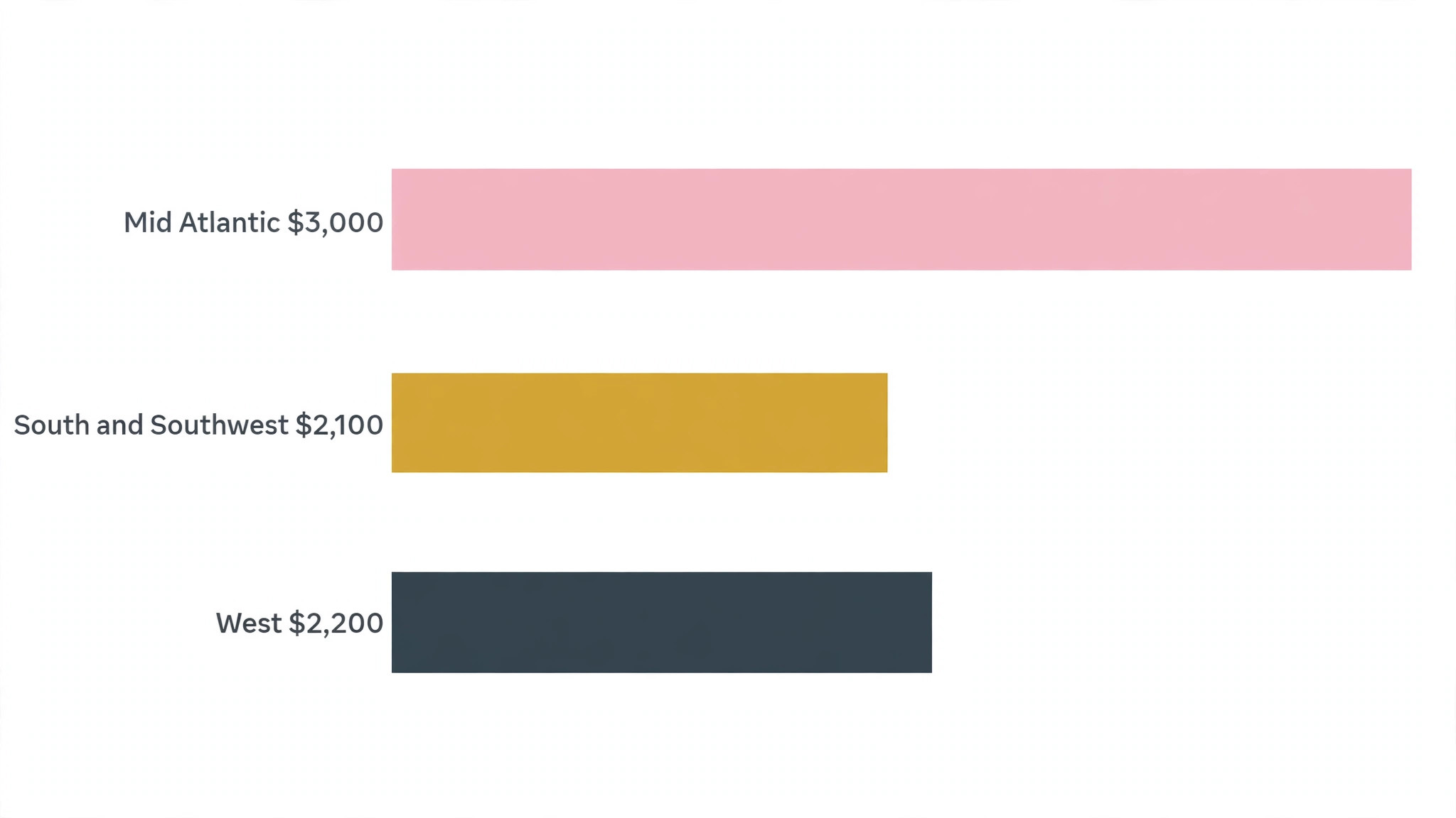 Bar chart comparing regional pricing across Mid Atlantic, South and Southwest, and West