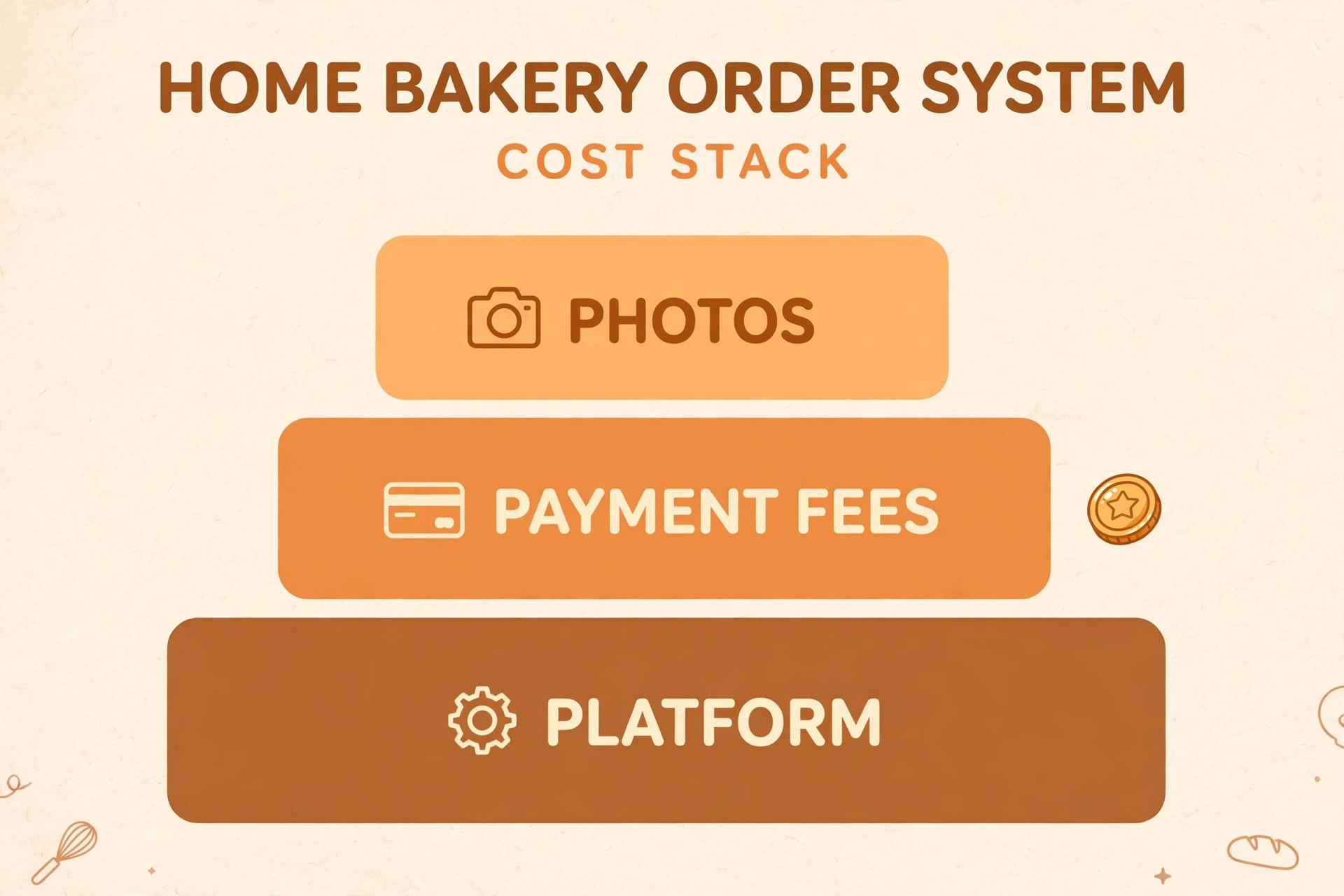 Stacked cost blocks for a bakery order system: platform, payment fees and photos