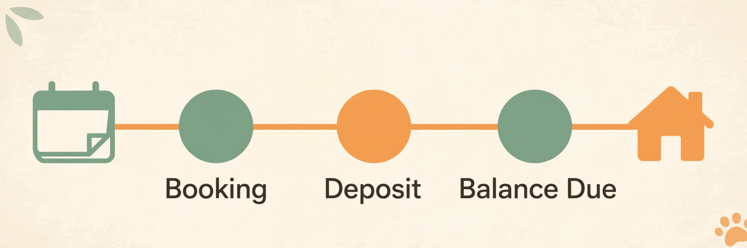 Payment timeline from booking to deposit to balance due, showing the deposit-first structure described in the draft