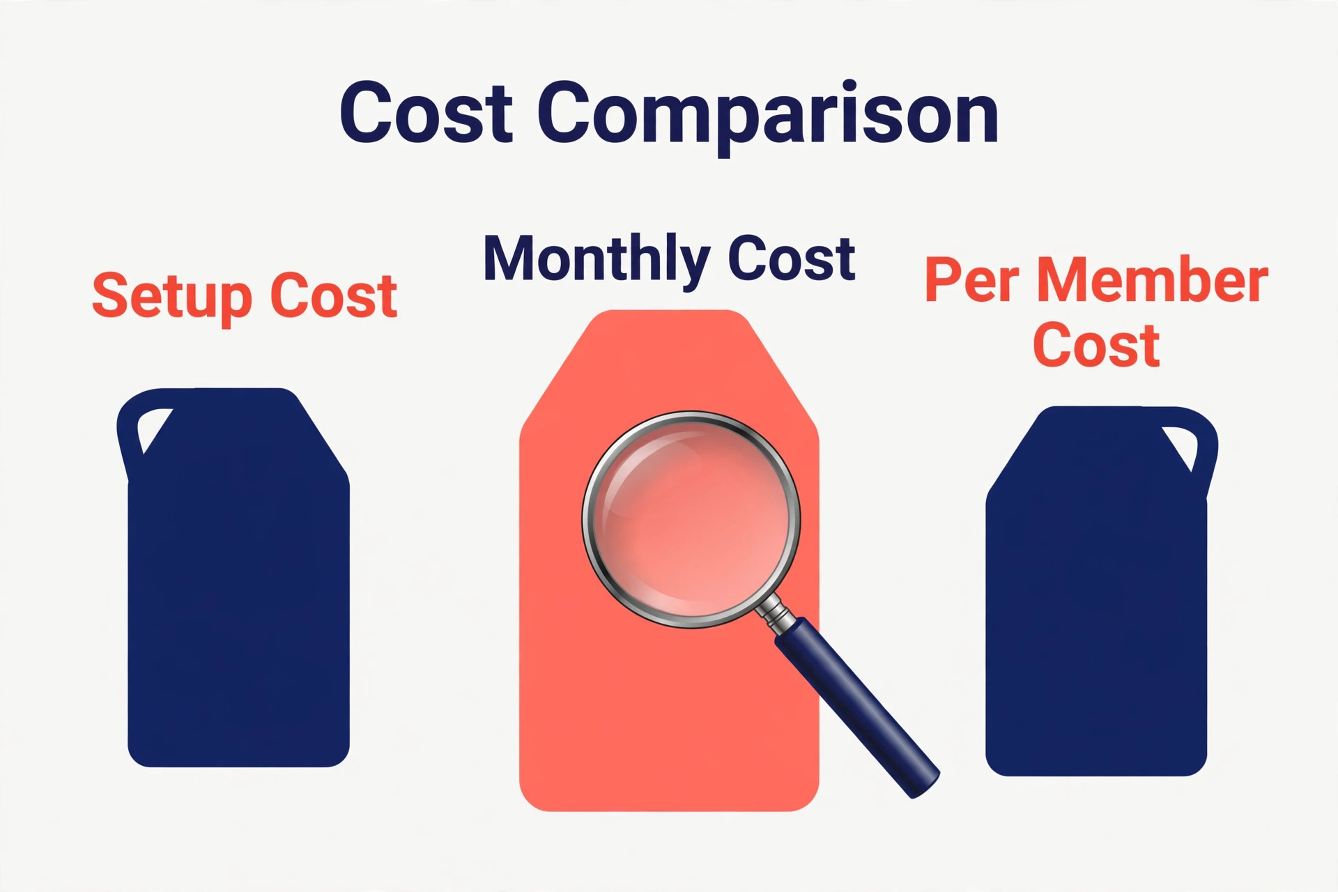 Three blank price tags labelled Setup Cost, Monthly Cost and Per Member Cost with a magnifying glass over the middle tag