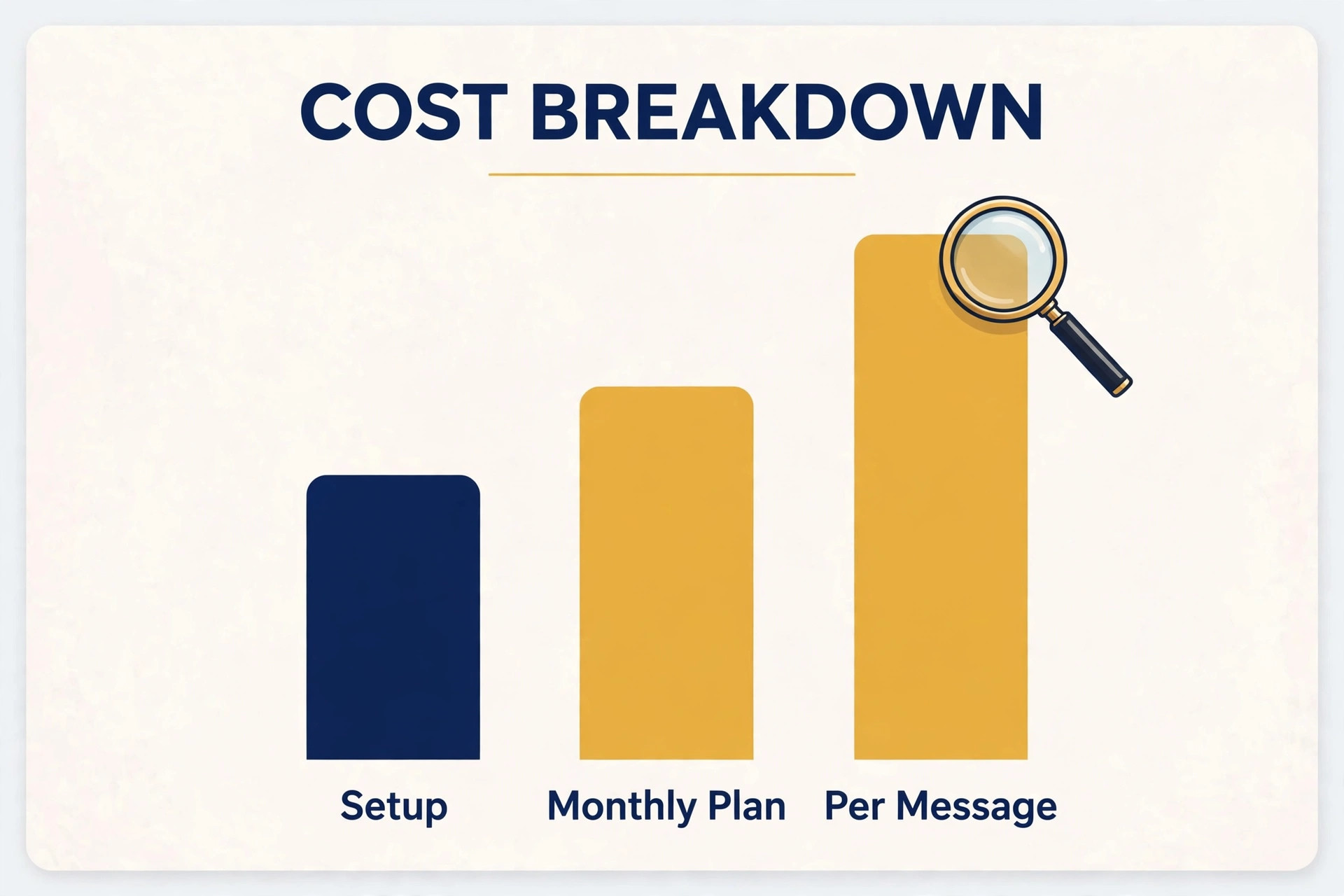 Three bars labelled Setup, Monthly Plan and Per Message under a Cost Breakdown heading