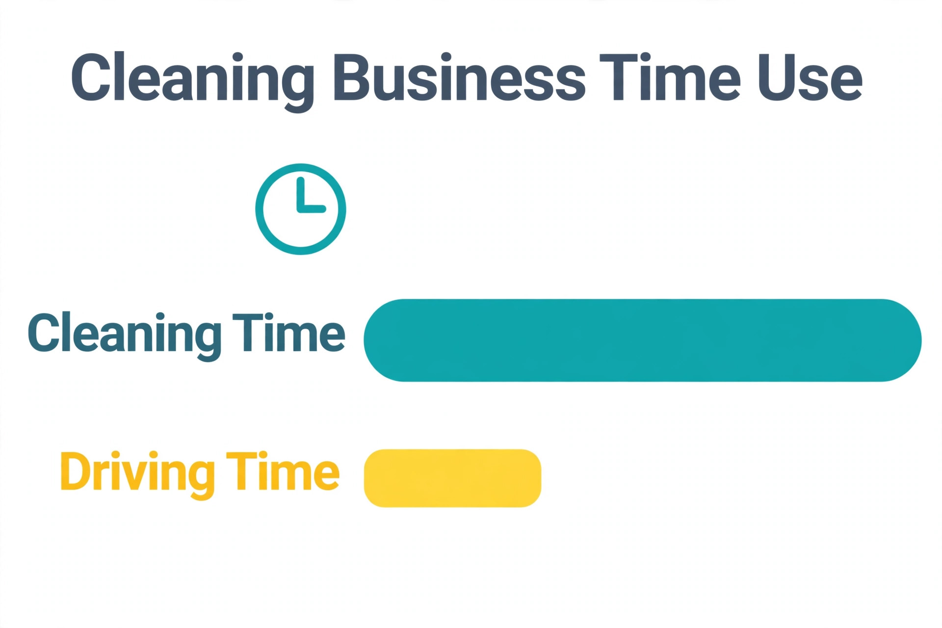 Time-use bars showing a long cleaning-time bar beside a much shorter driving-time bar, illustrating why route grouping pays