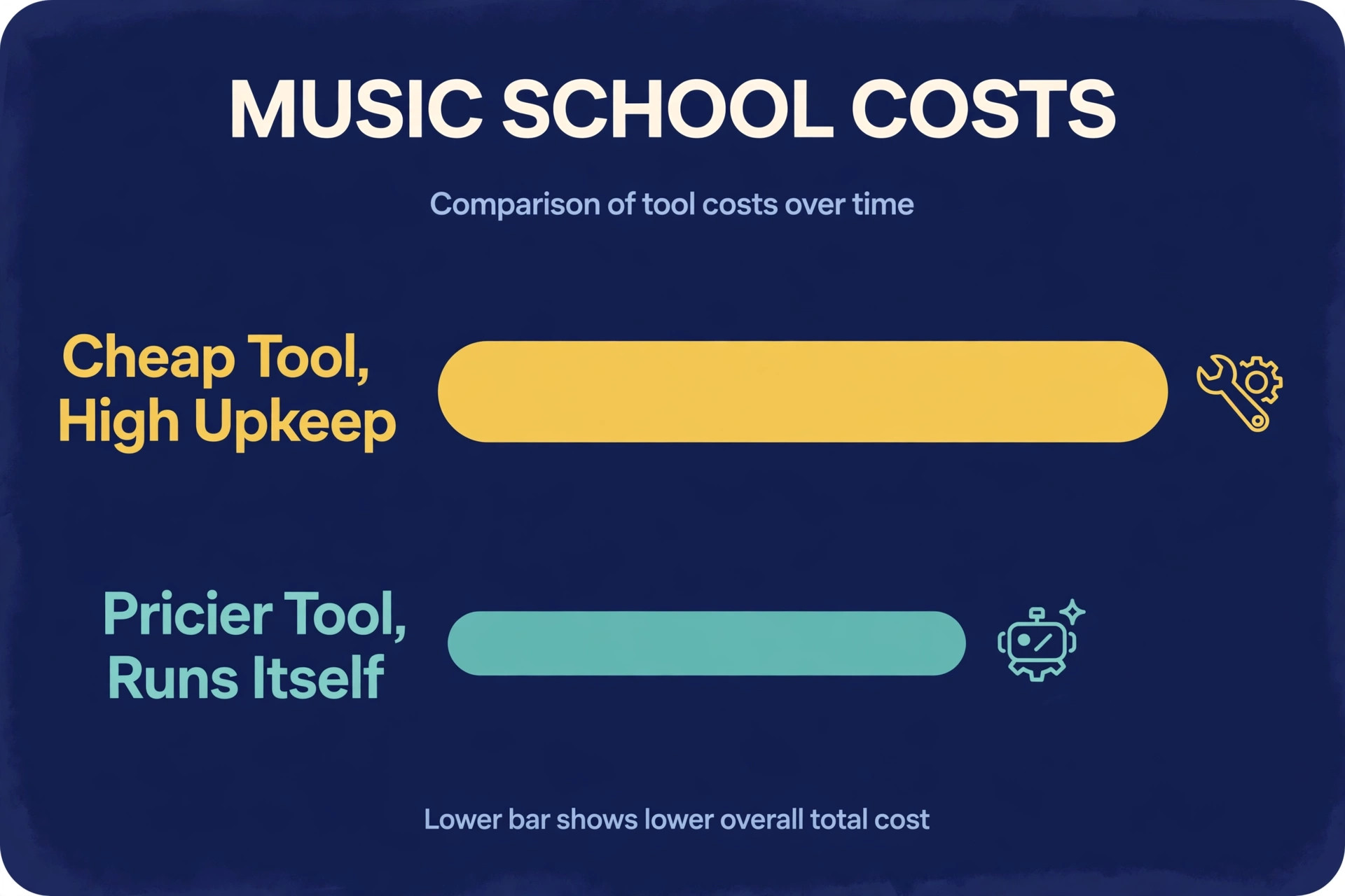 Cost comparison showing a cheap tool with high upkeep as a longer total-cost bar than a pricier tool that runs itself, matching the draft's 20-versus-40-dollar maintenance warning