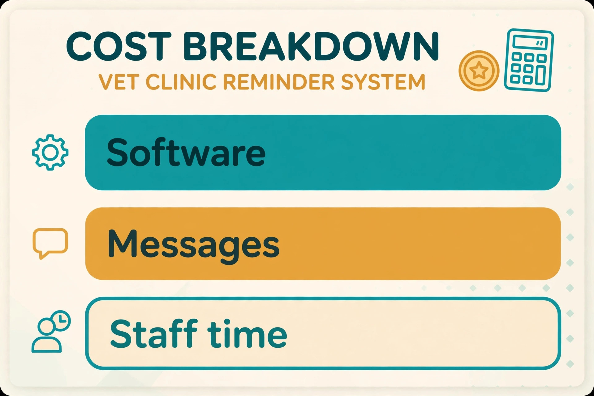 Cost breakdown bars for a vet reminder system covering software, messages and staff time