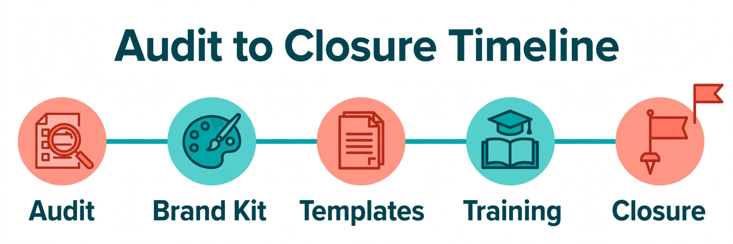 Migration timeline from audit through brand kit, templates and training to closure