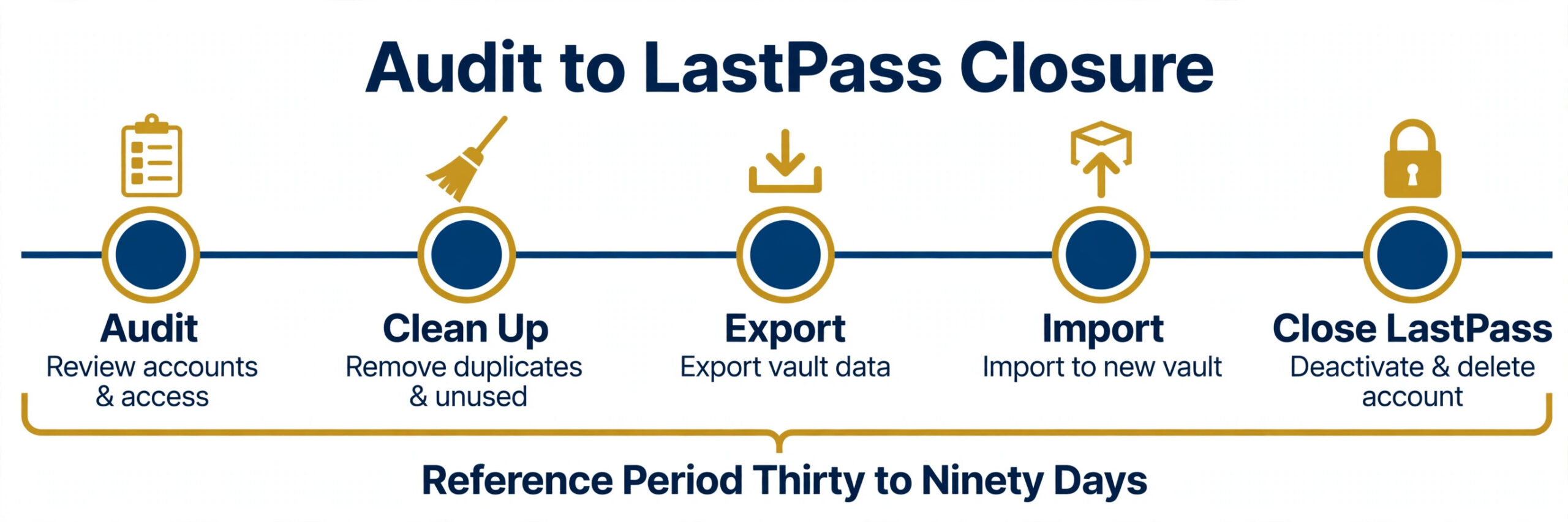 Migration timeline from audit to LastPass closure with a thirty to ninety day reference period