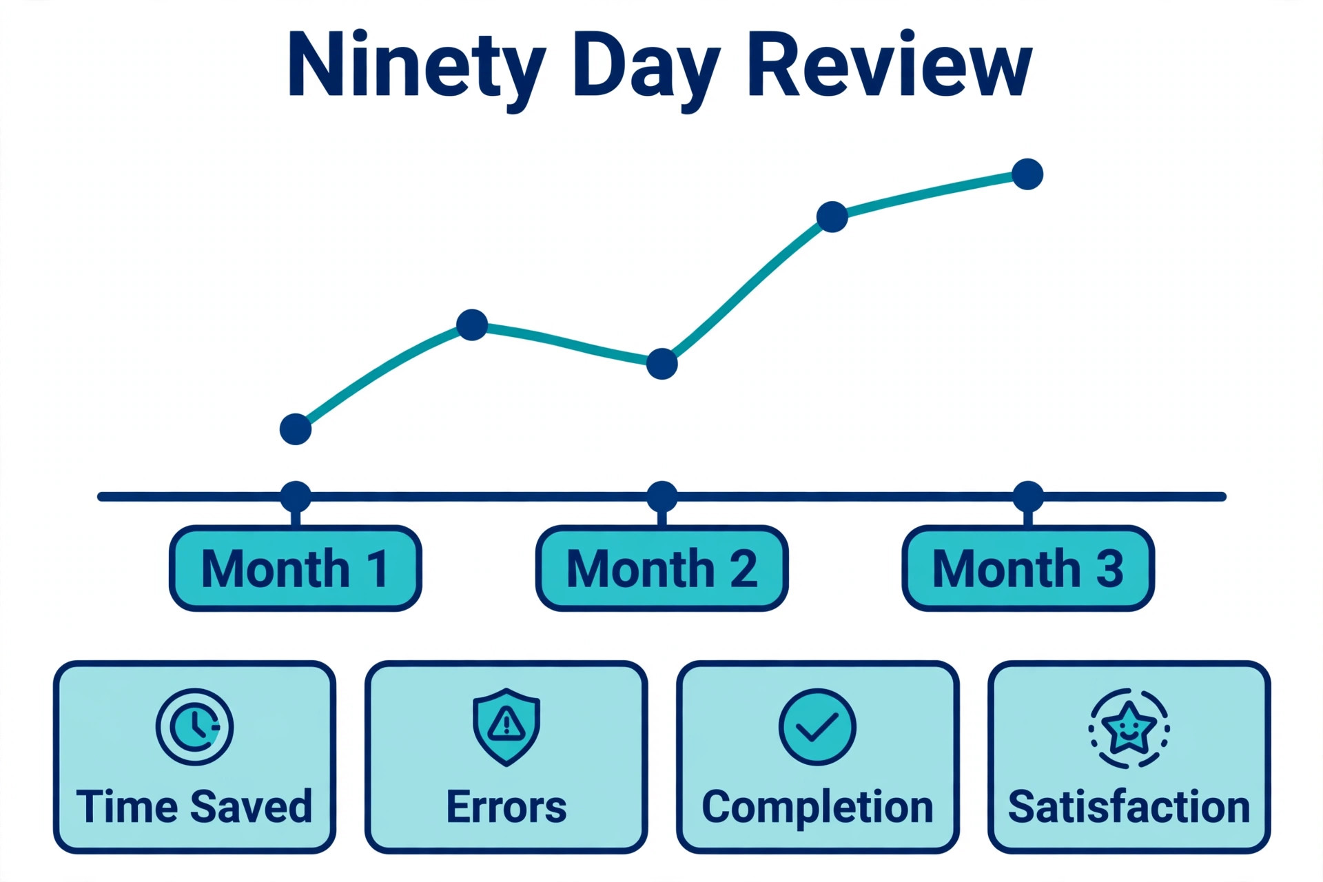 Ninety day review timeline tracking time saved, errors, completion and satisfaction across three months