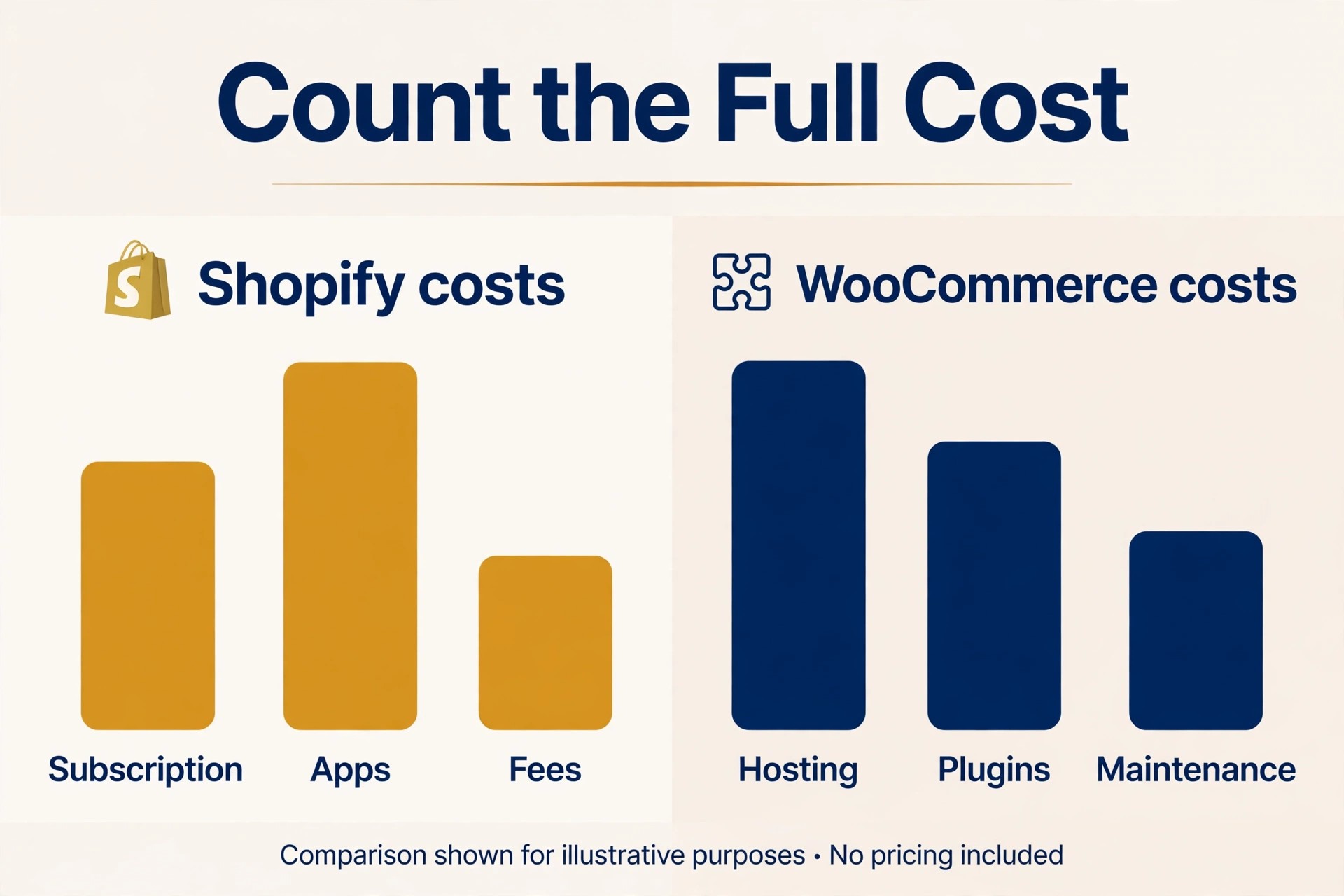 Full cost comparison bars for Shopify subscription, apps and fees against WooCommerce hosting, plugins and maintenance, with no prices