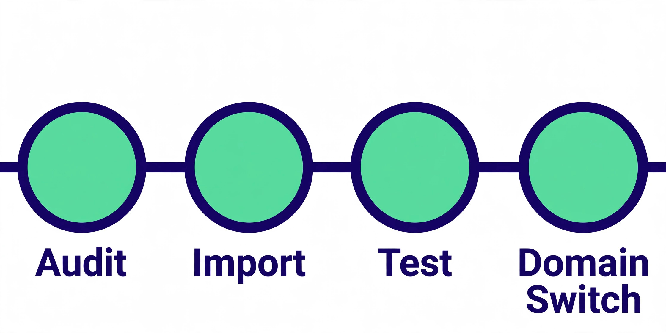 Migration timeline from audit to import to test to domain switch