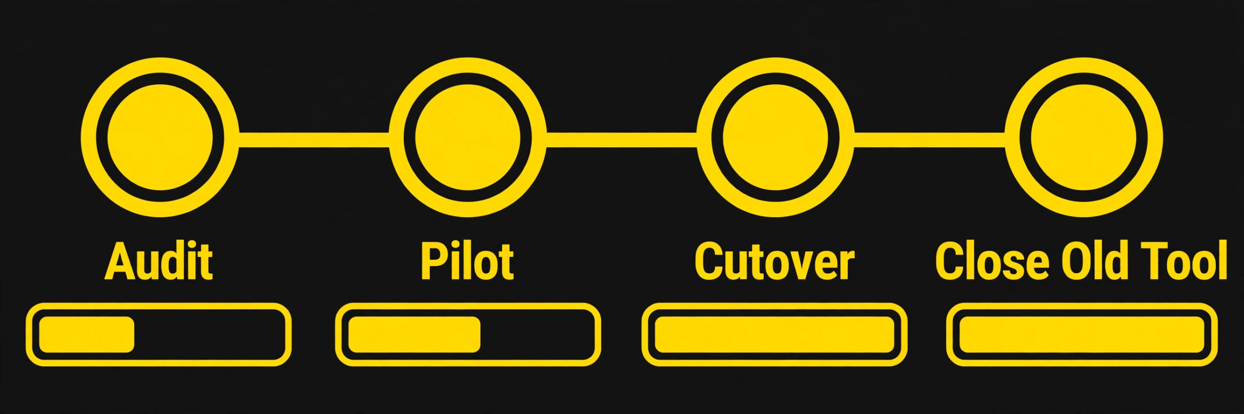 Migration timeline with progress bars from audit to pilot to cutover to closing the old tool