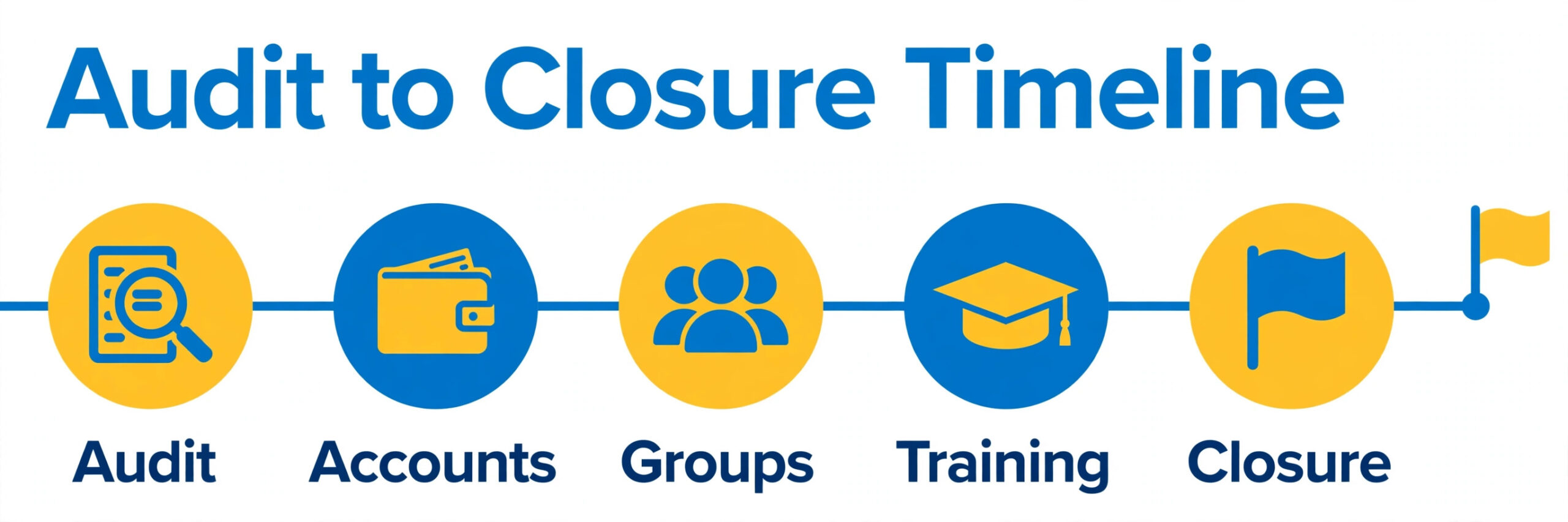 Migration timeline from audit through accounts, groups and training to Skype closure