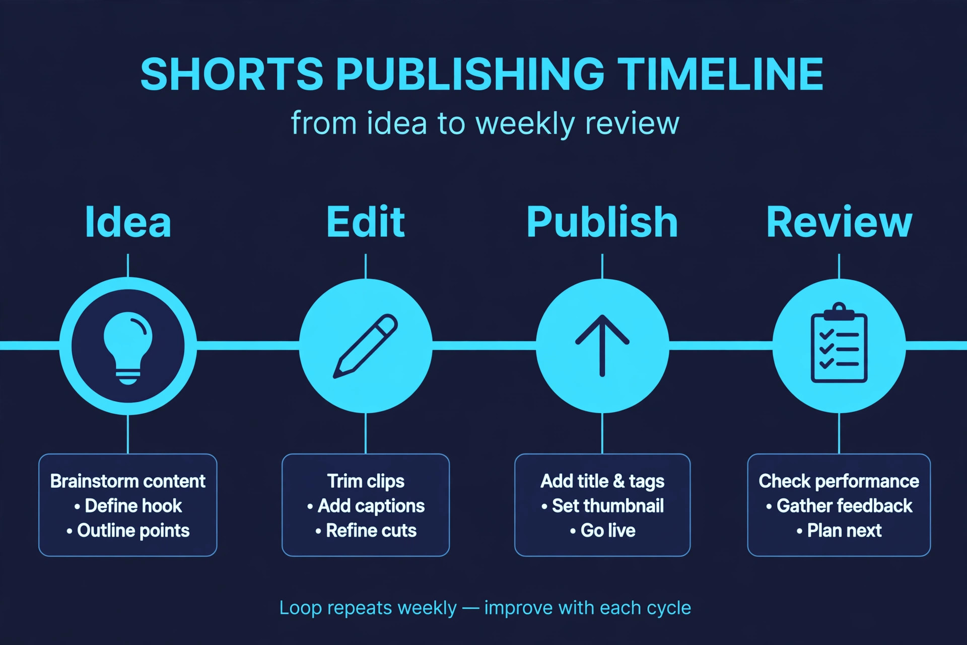 Shorts publishing timeline from idea to weekly review