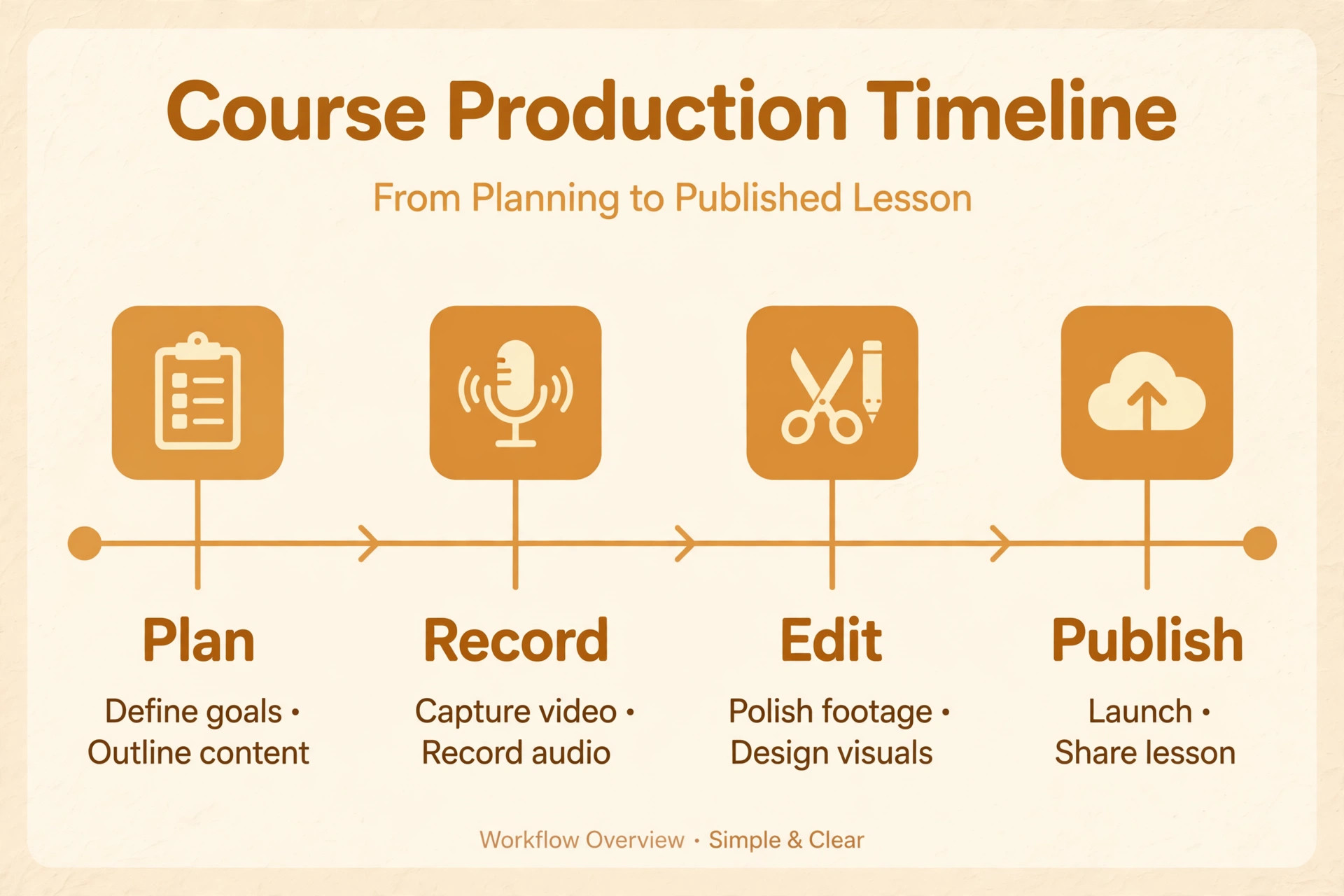 Course production timeline from planning to published lesson