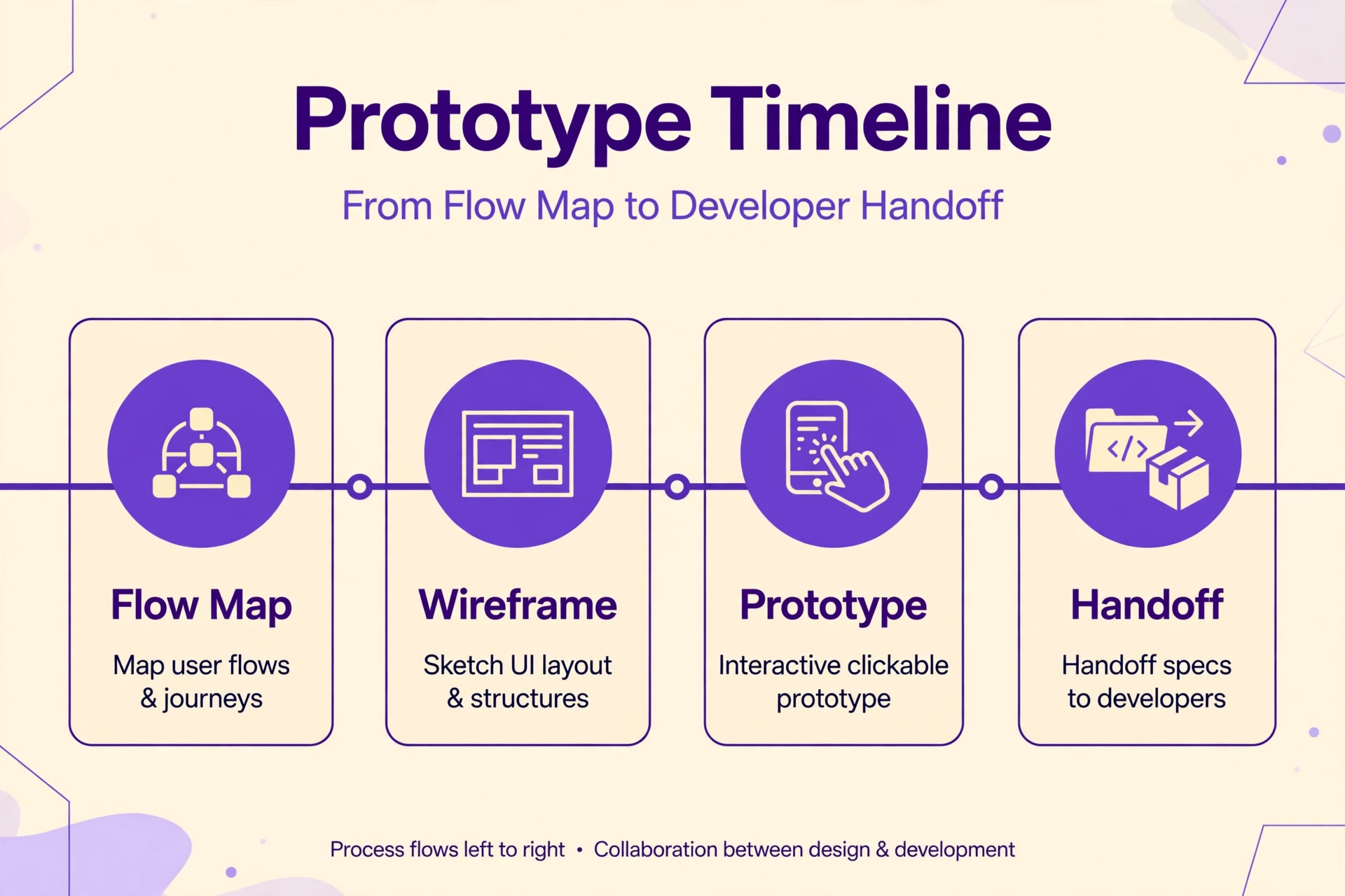 Prototype timeline from flow map to developer handoff
