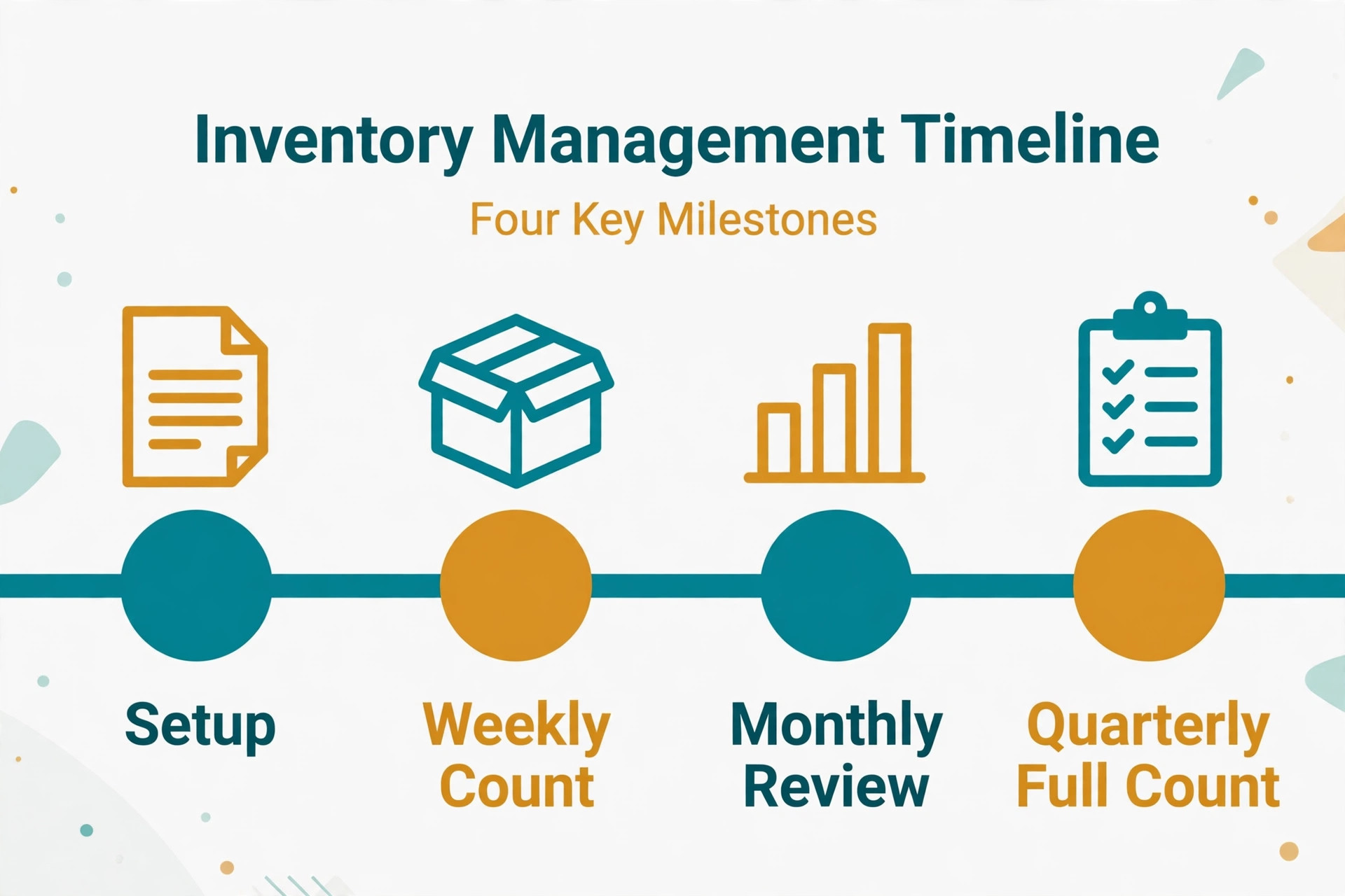 Inventory timeline from setup to quarterly full count