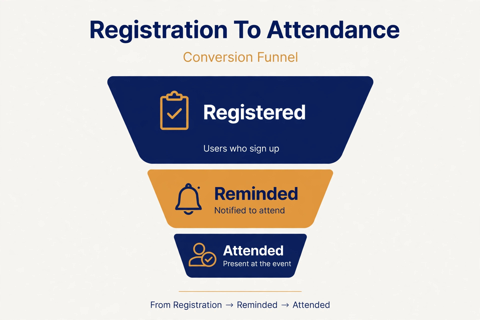 Registration to attendance conversion