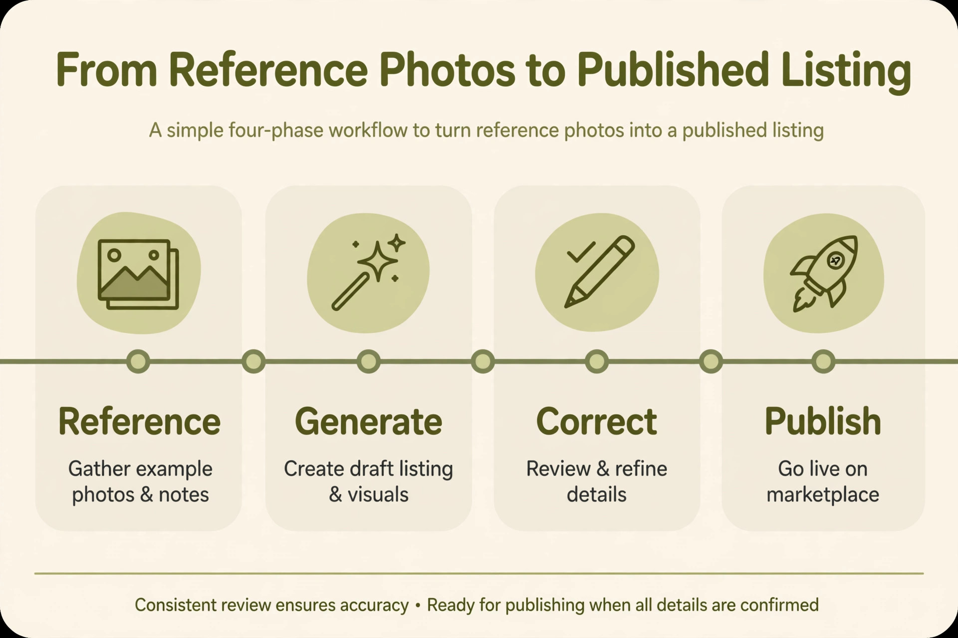 Mockup timeline from reference photos to published listing