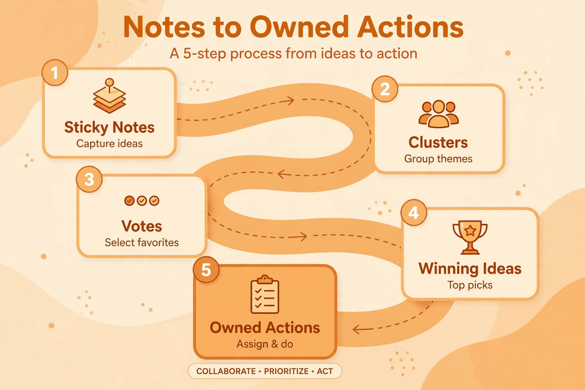 Path from sticky notes to owned actions