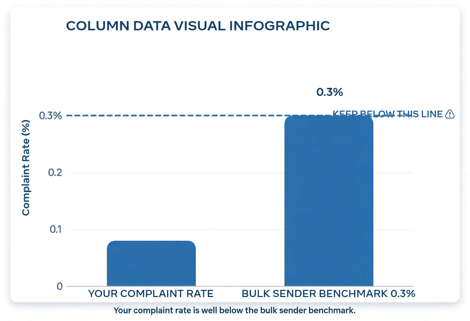 Bar chart comparing email spam complaint rates with the bulk sender benchmark